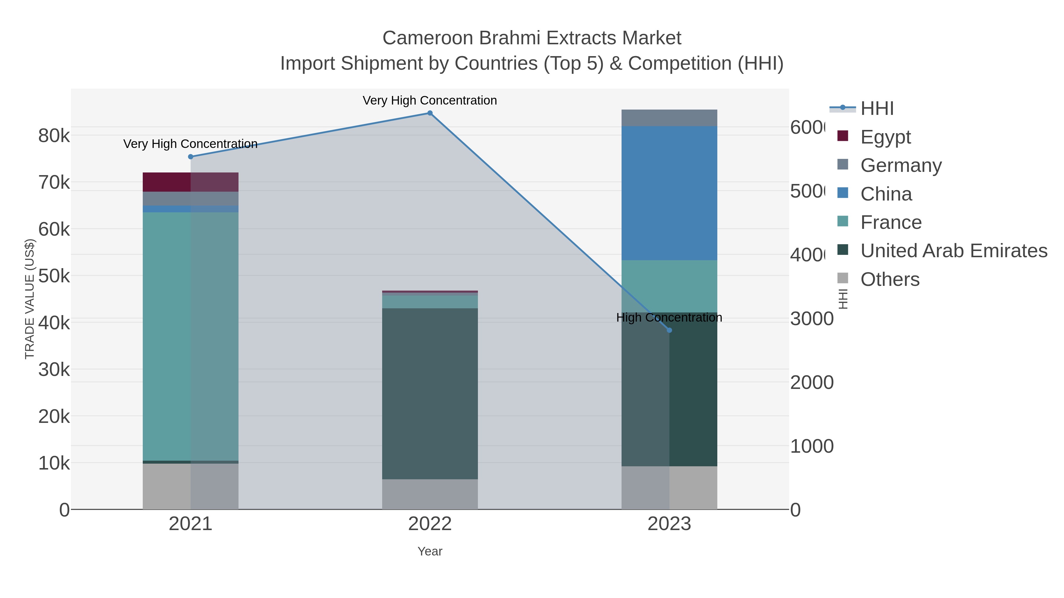 Cameroon Brahmi Extracts Market Import Shipment by Countries (Top 5) & Competition (HHI)