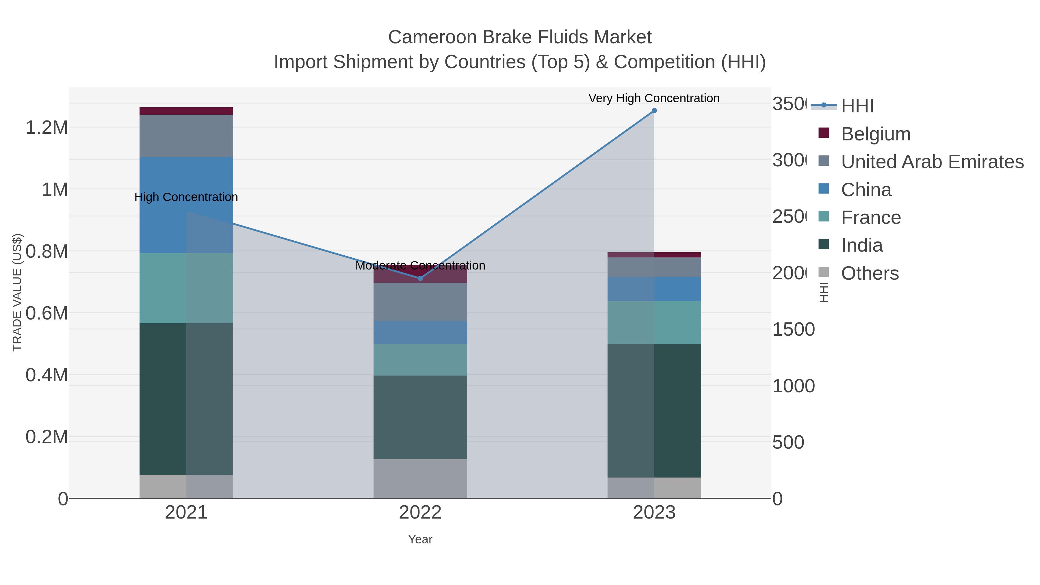 Cameroon Brake Fluids Market Import Shipment by Countries (Top 5) & Competition (HHI)