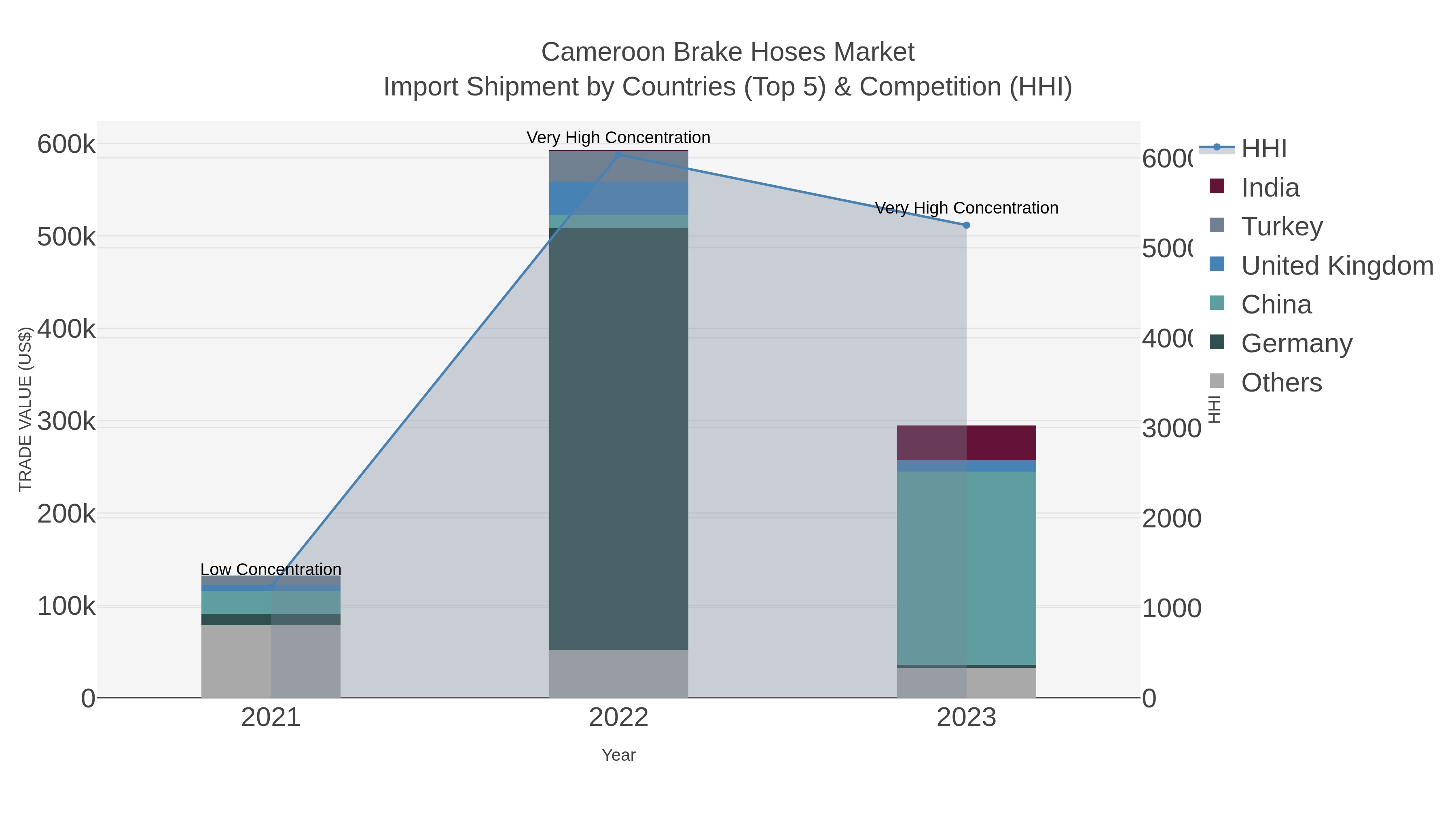 Cameroon Brake Hoses Market Import Shipment by Countries (Top 5) & Competition (HHI)