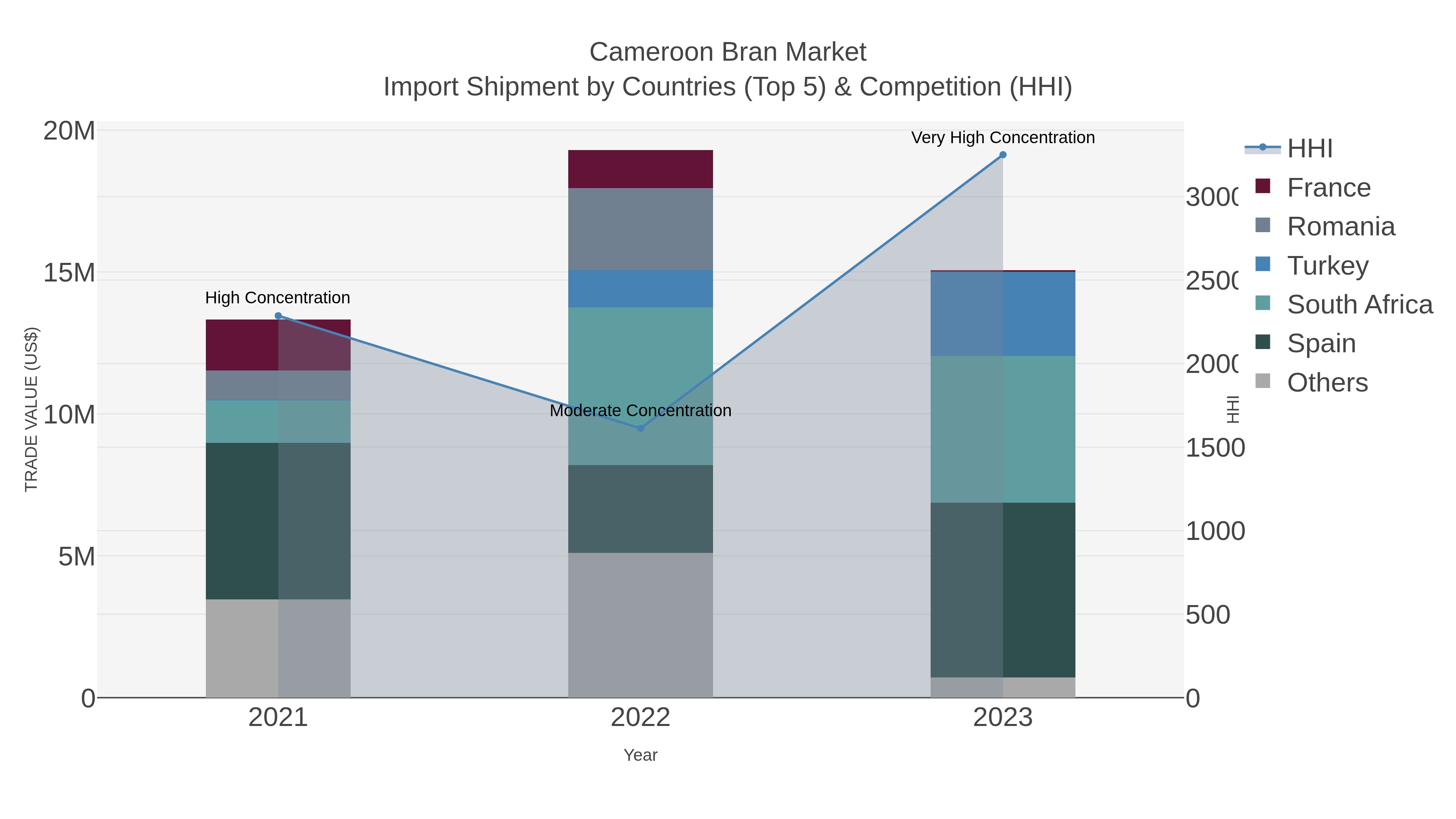 Cameroon Bran Market Import Shipment by Countries (Top 5) & Competition (HHI)