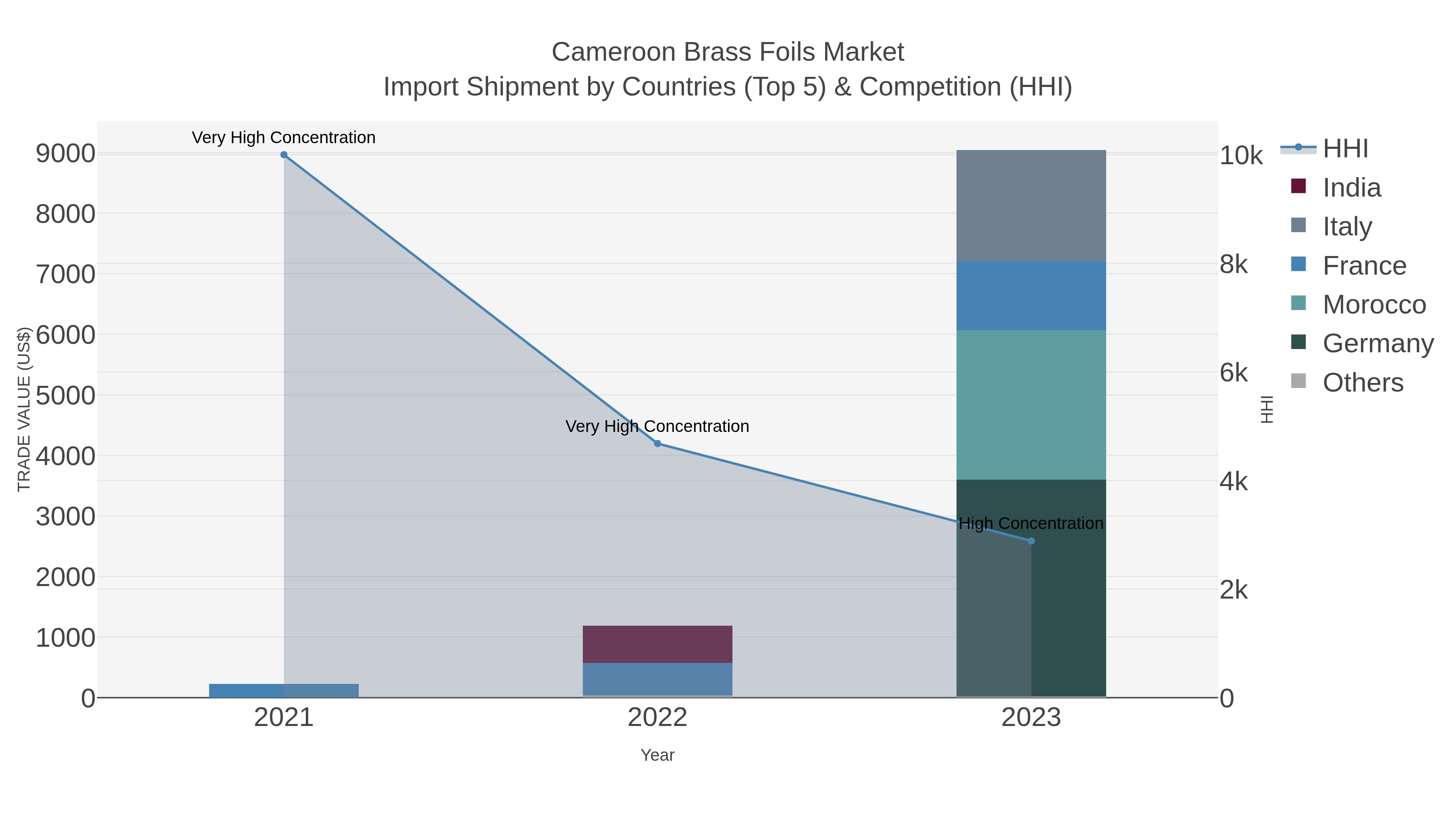Cameroon Brass Foils Market Import Shipment by Countries (Top 5) & Competition (HHI)