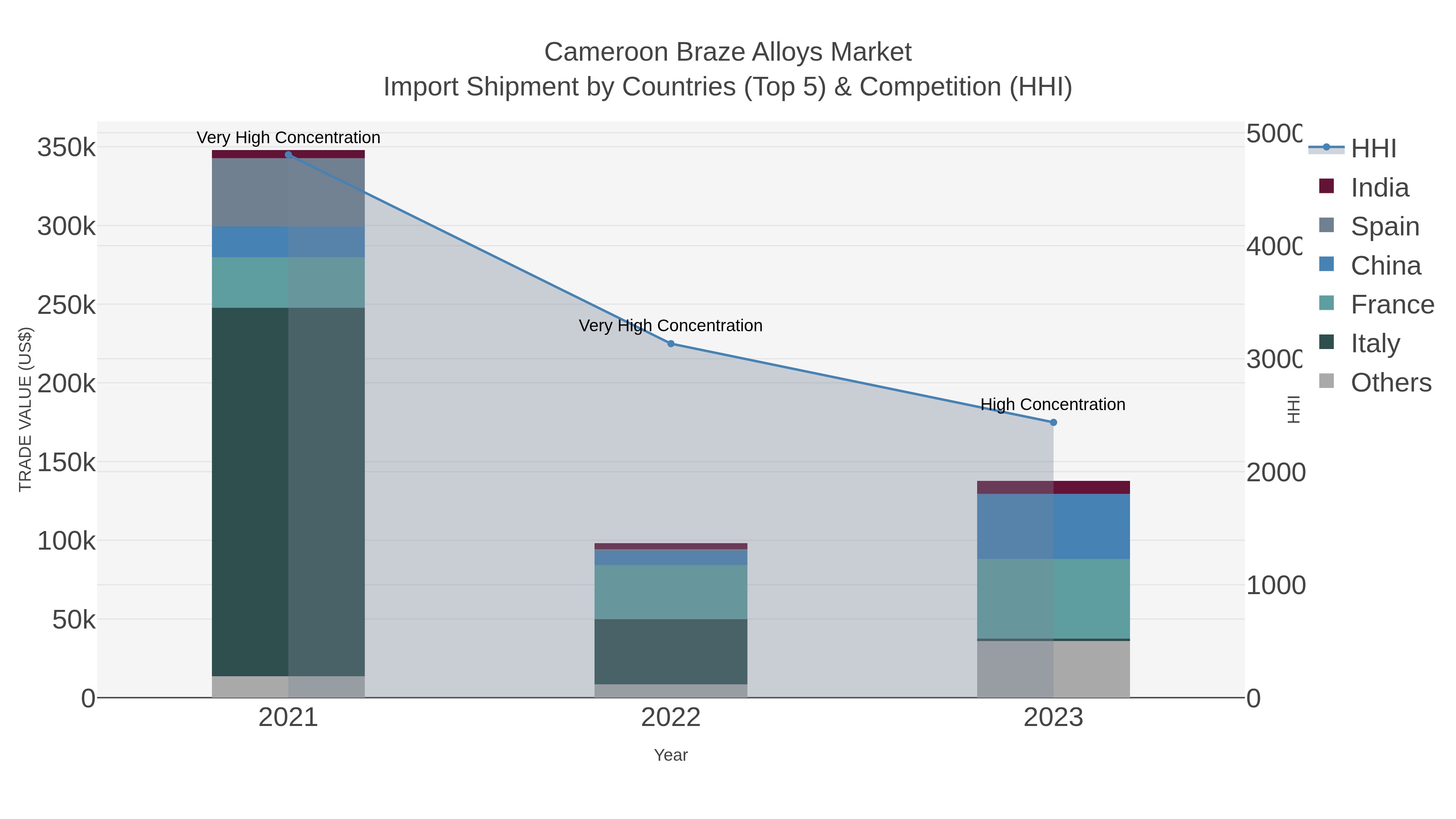 Cameroon Braze Alloys Market Import Shipment by Countries (Top 5) & Competition (HHI)