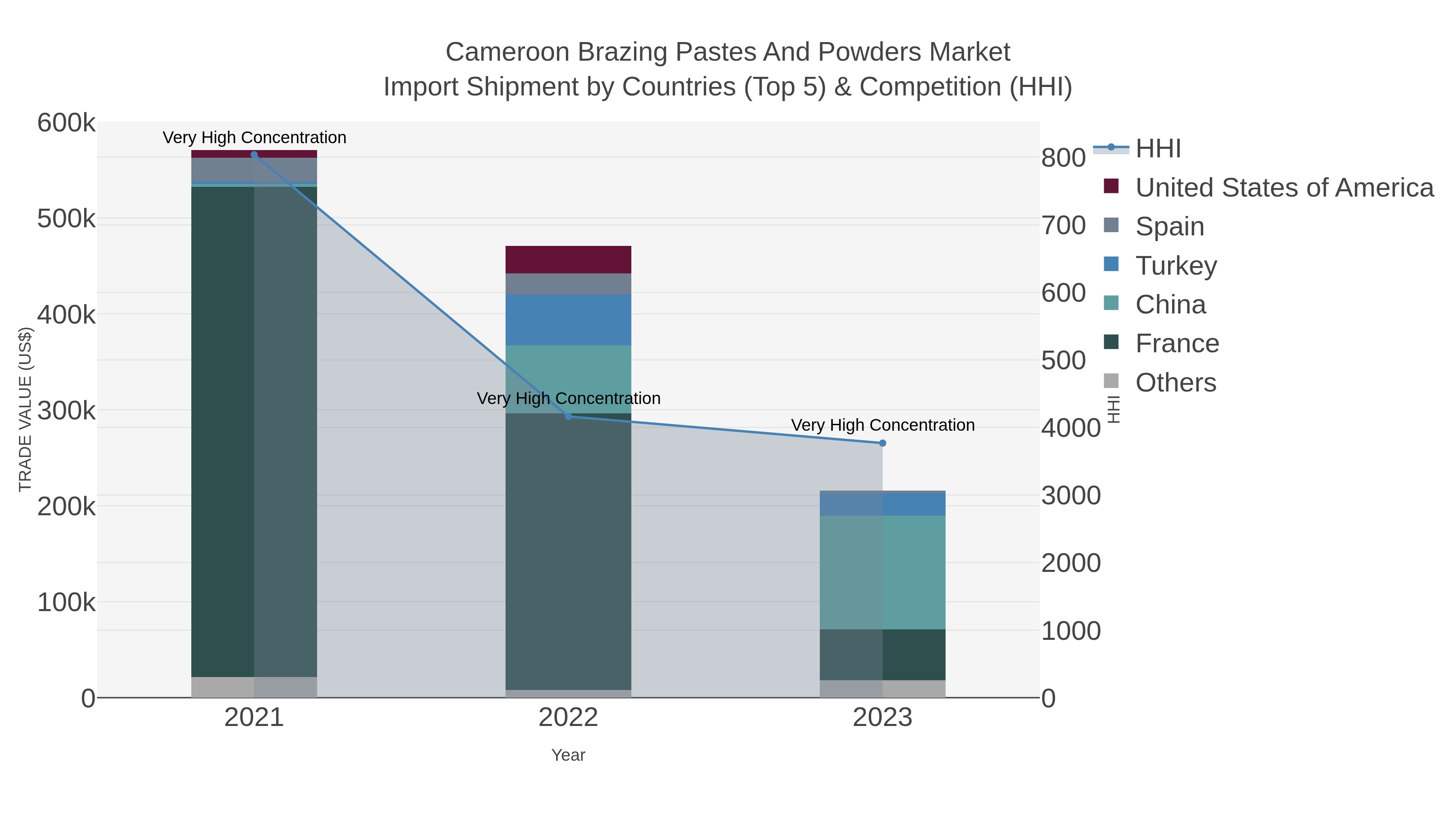 Cameroon Brazing Pastes And Powders Market Import Shipment by Countries (Top 5) & Competition (HHI)