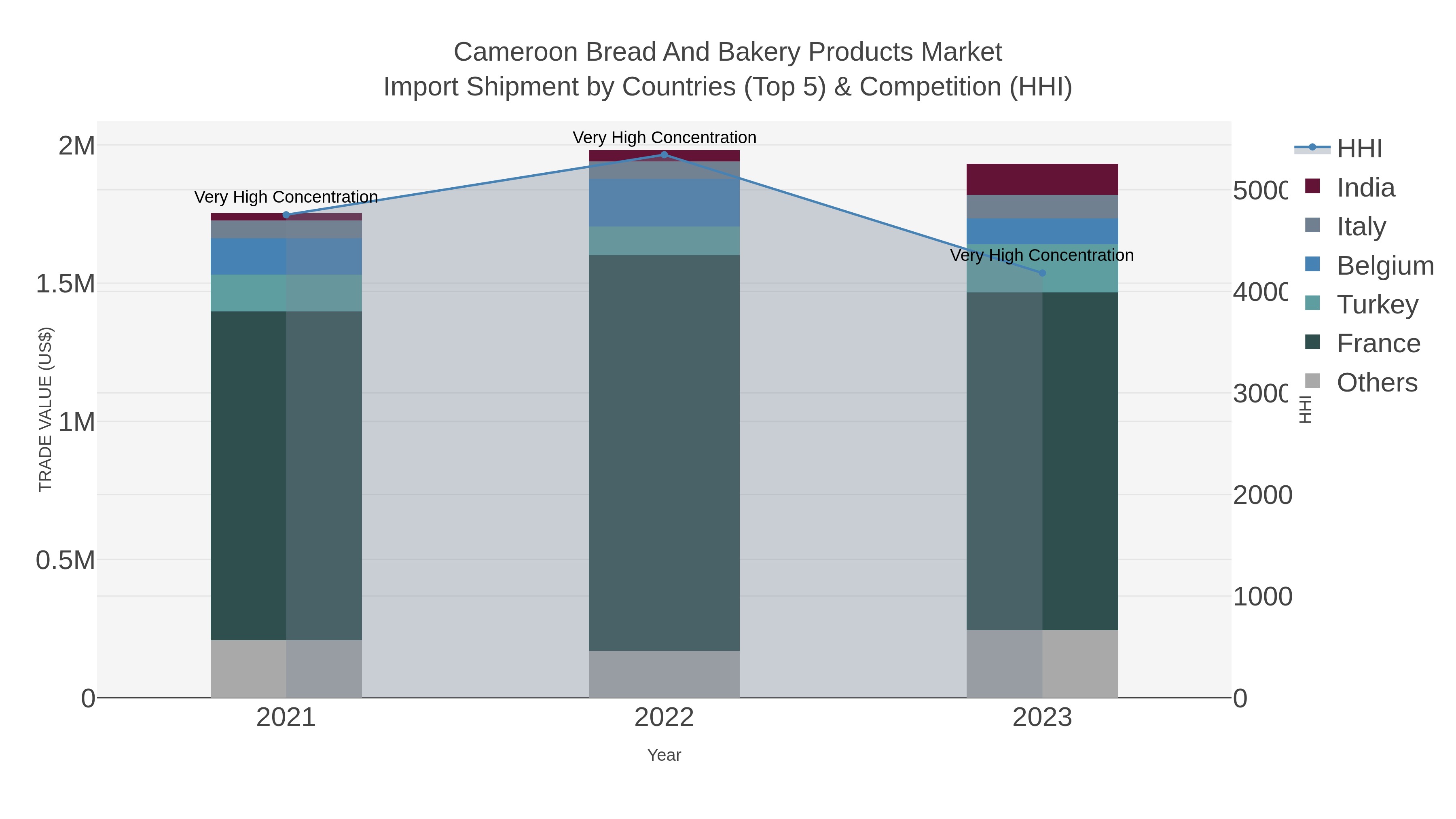 Cameroon Bread And Bakery Products Market Import Shipment by Countries (Top 5) & Competition (HHI)
