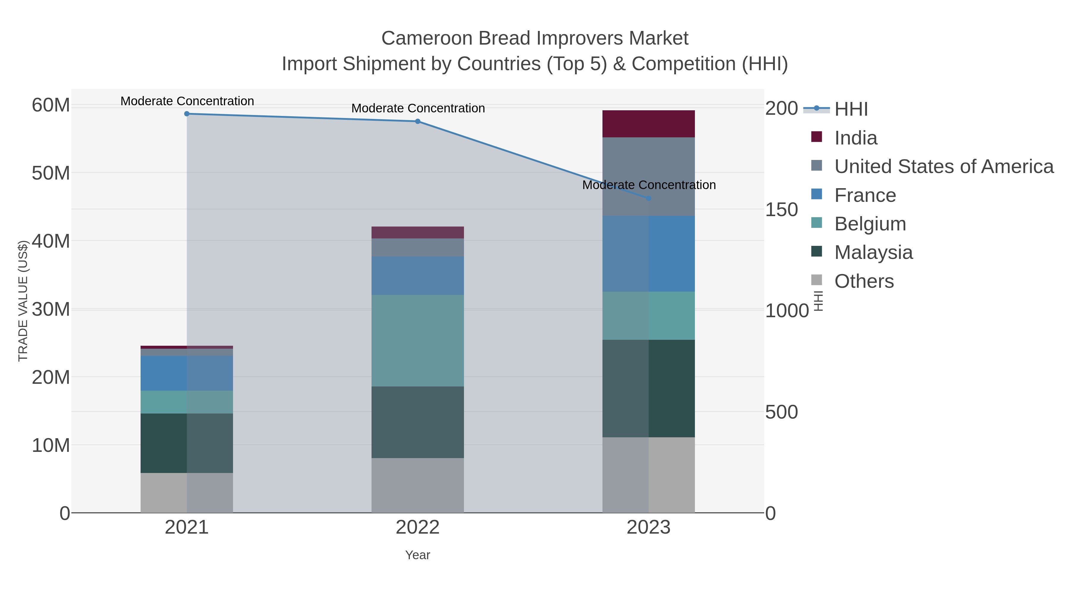 Cameroon Bread Improvers Market Import Shipment by Countries (Top 5) & Competition (HHI)