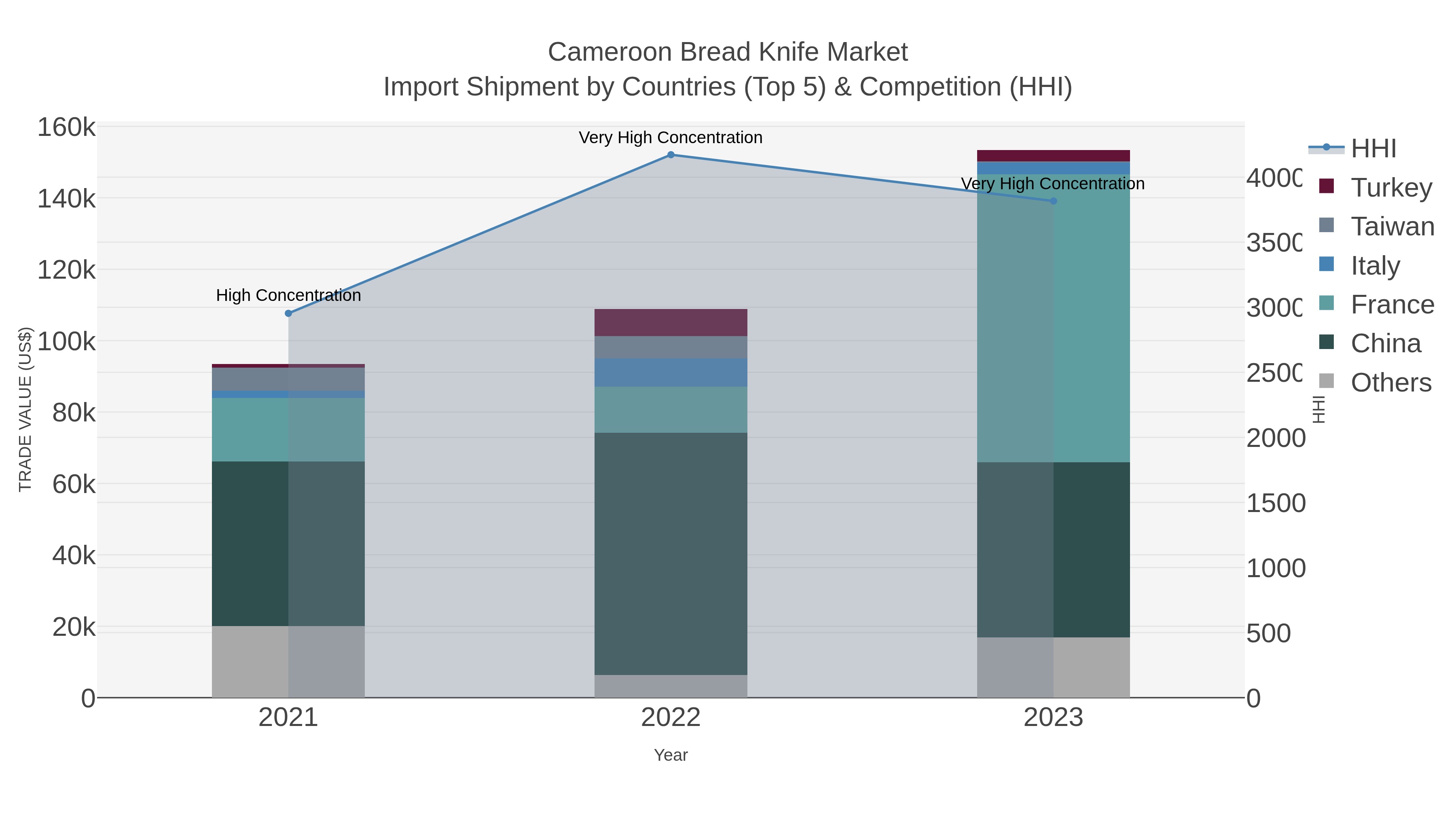 Cameroon Bread Knife Market Import Shipment by Countries (Top 5) & Competition (HHI)