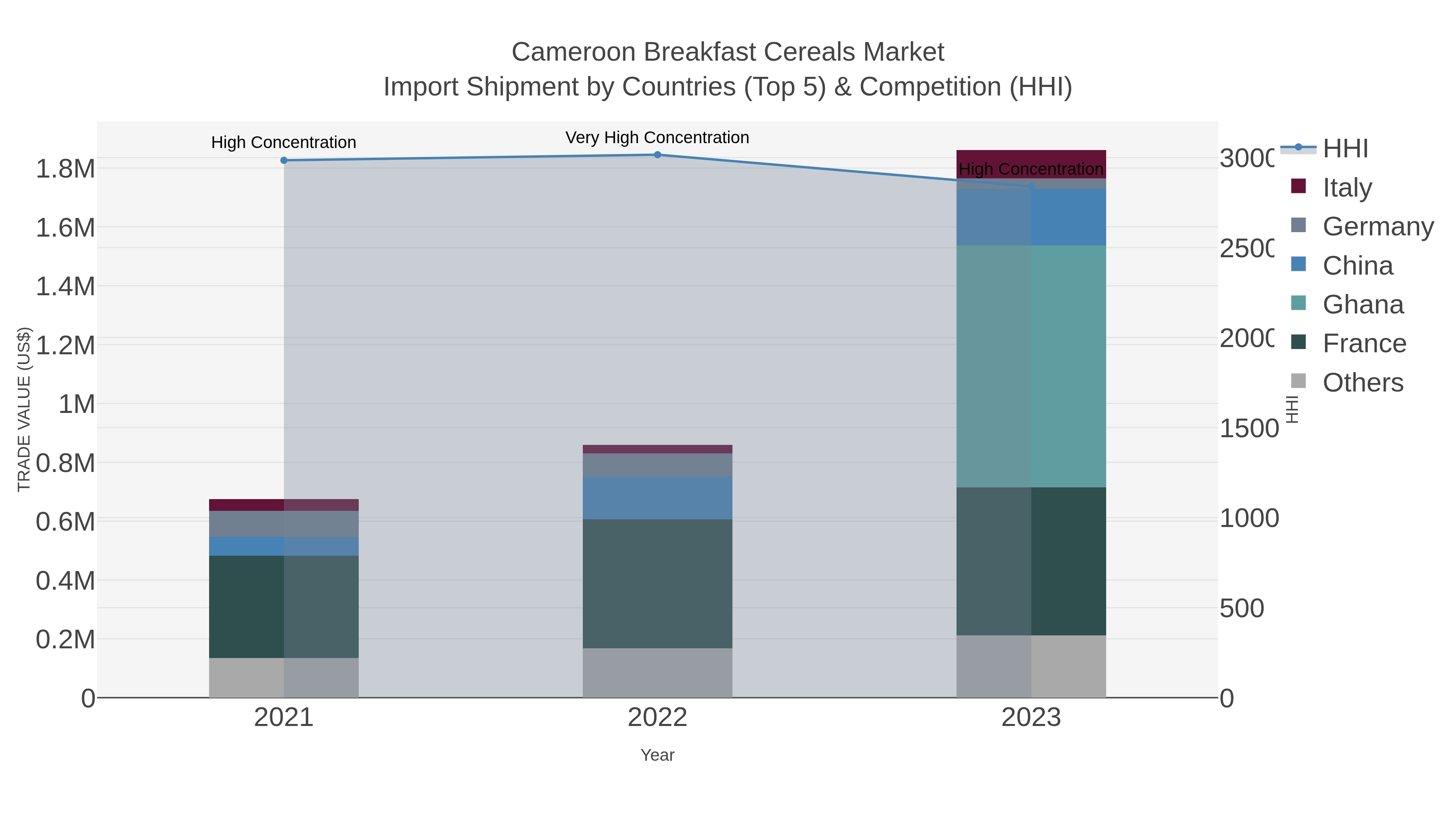 Cameroon Breakfast Cereals Market Import Shipment by Countries (Top 5) & Competition (HHI)