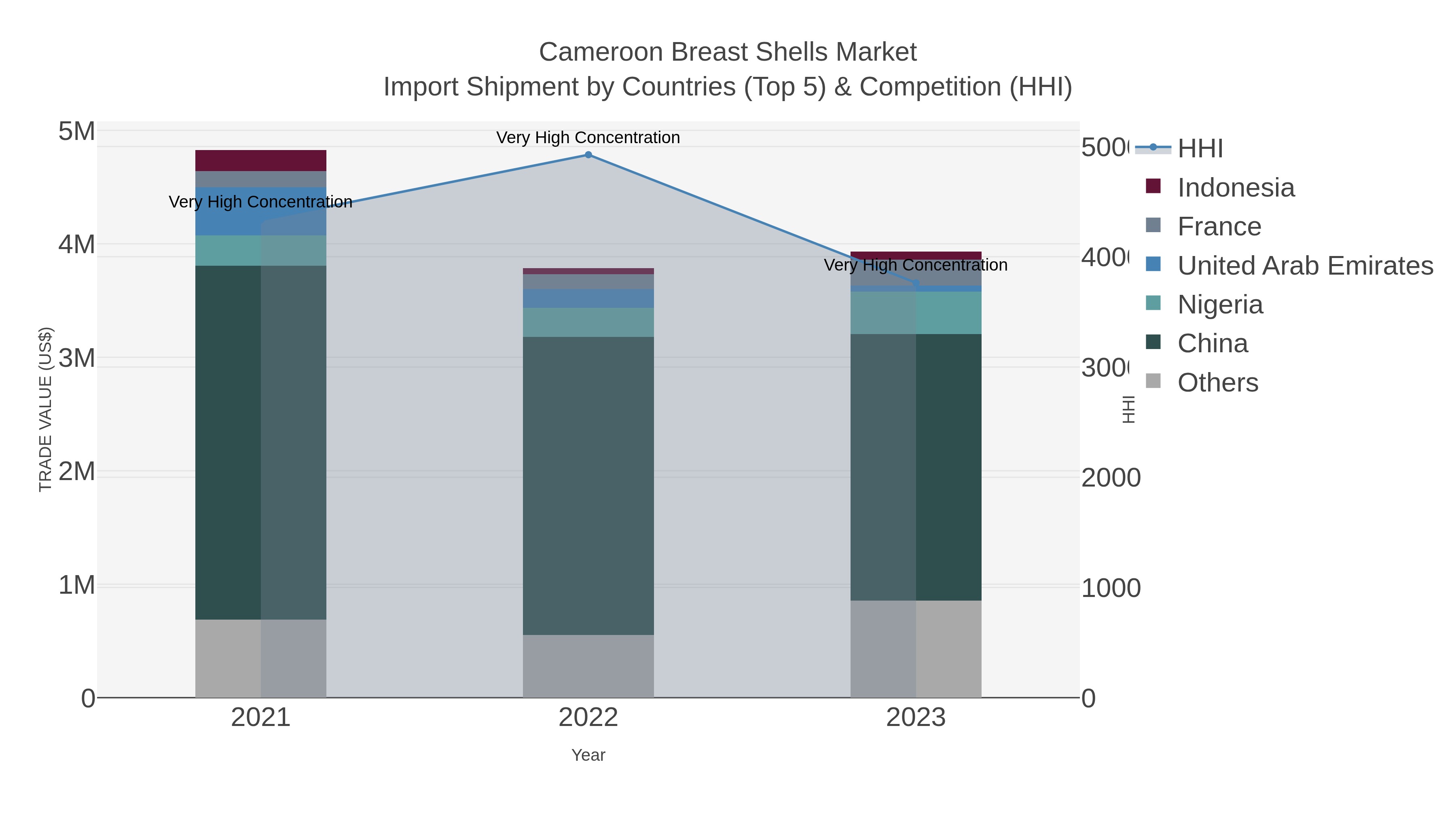 Cameroon Breast Shells Market Import Shipment by Countries (Top 5) & Competition (HHI)