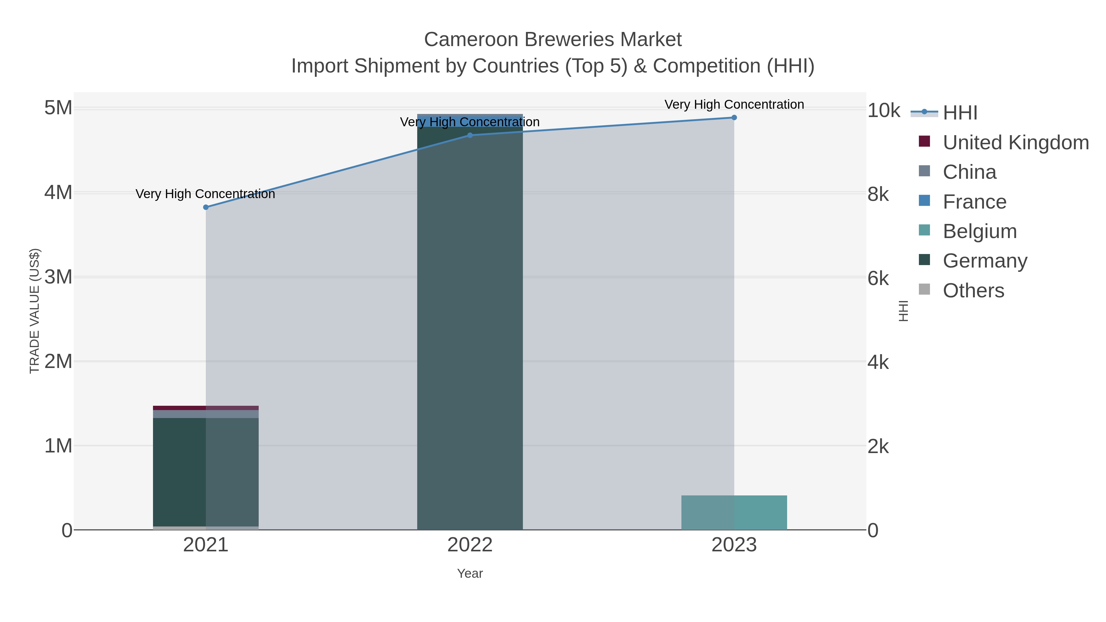 Cameroon Breweries Market Import Shipment by Countries (Top 5) & Competition (HHI)