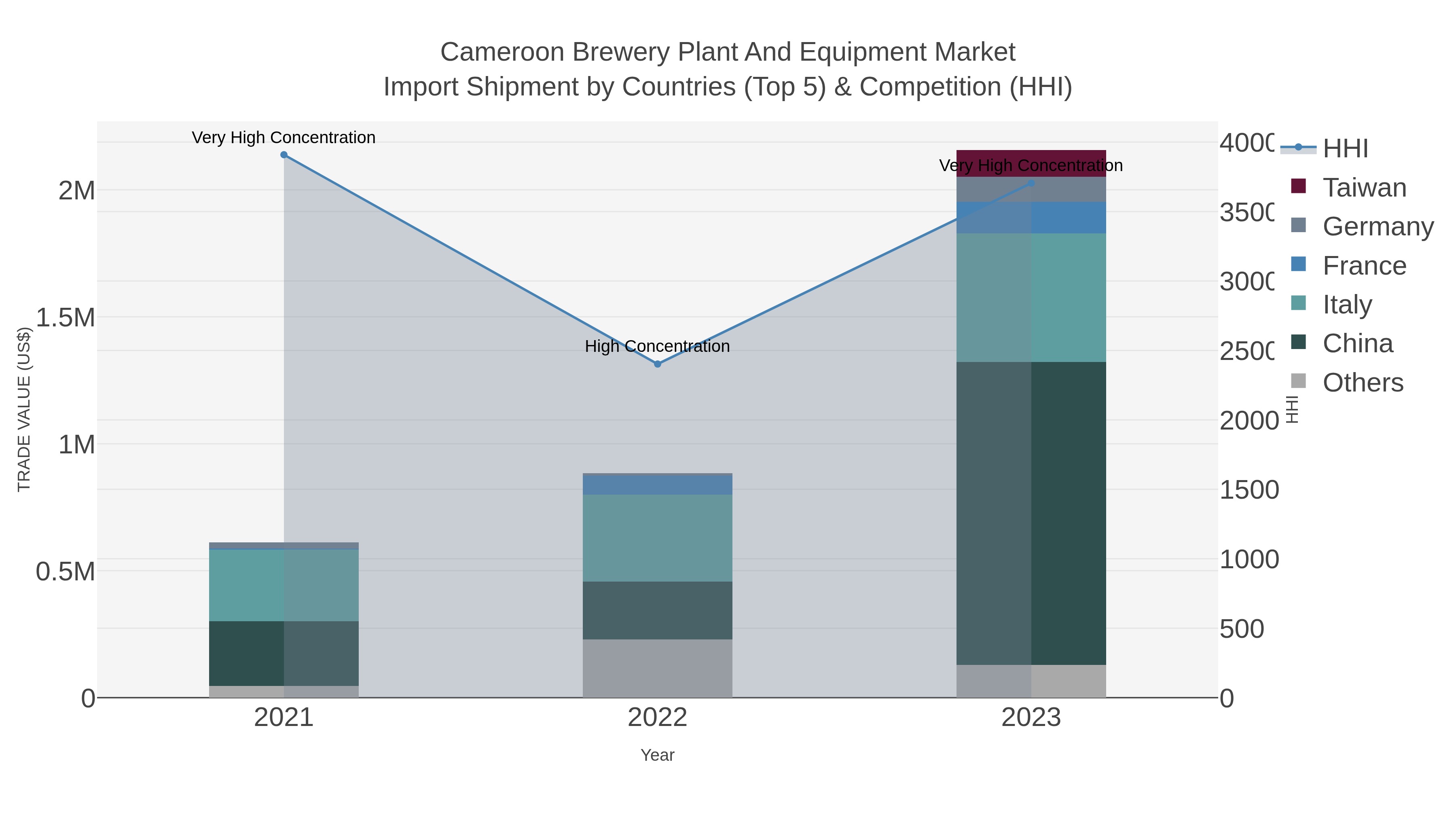 Cameroon Brewery Plant And Equipment Market Import Shipment by Countries (Top 5) & Competition (HHI)