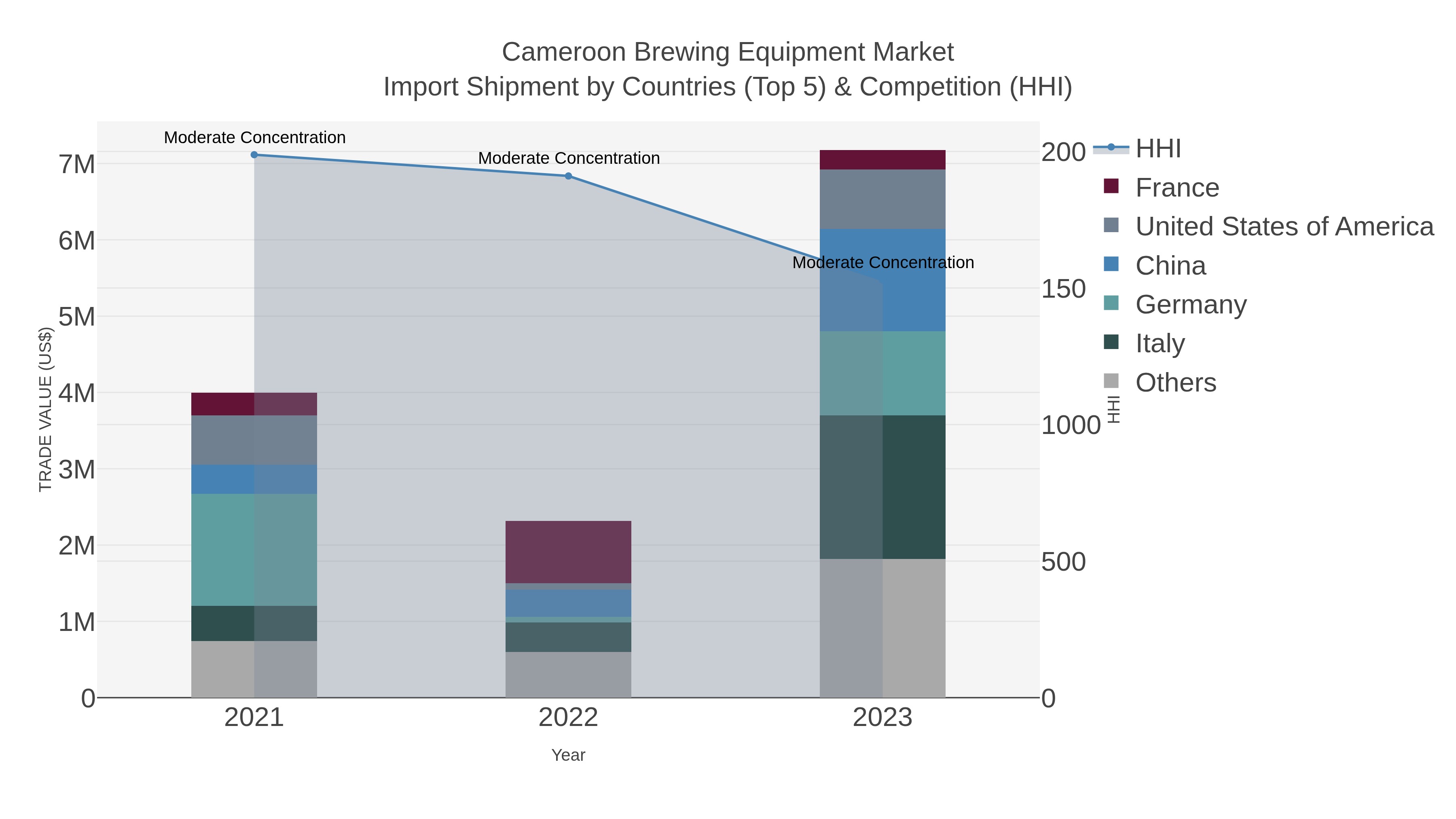 Cameroon Brewing Equipment Market Import Shipment by Countries (Top 5) & Competition (HHI)