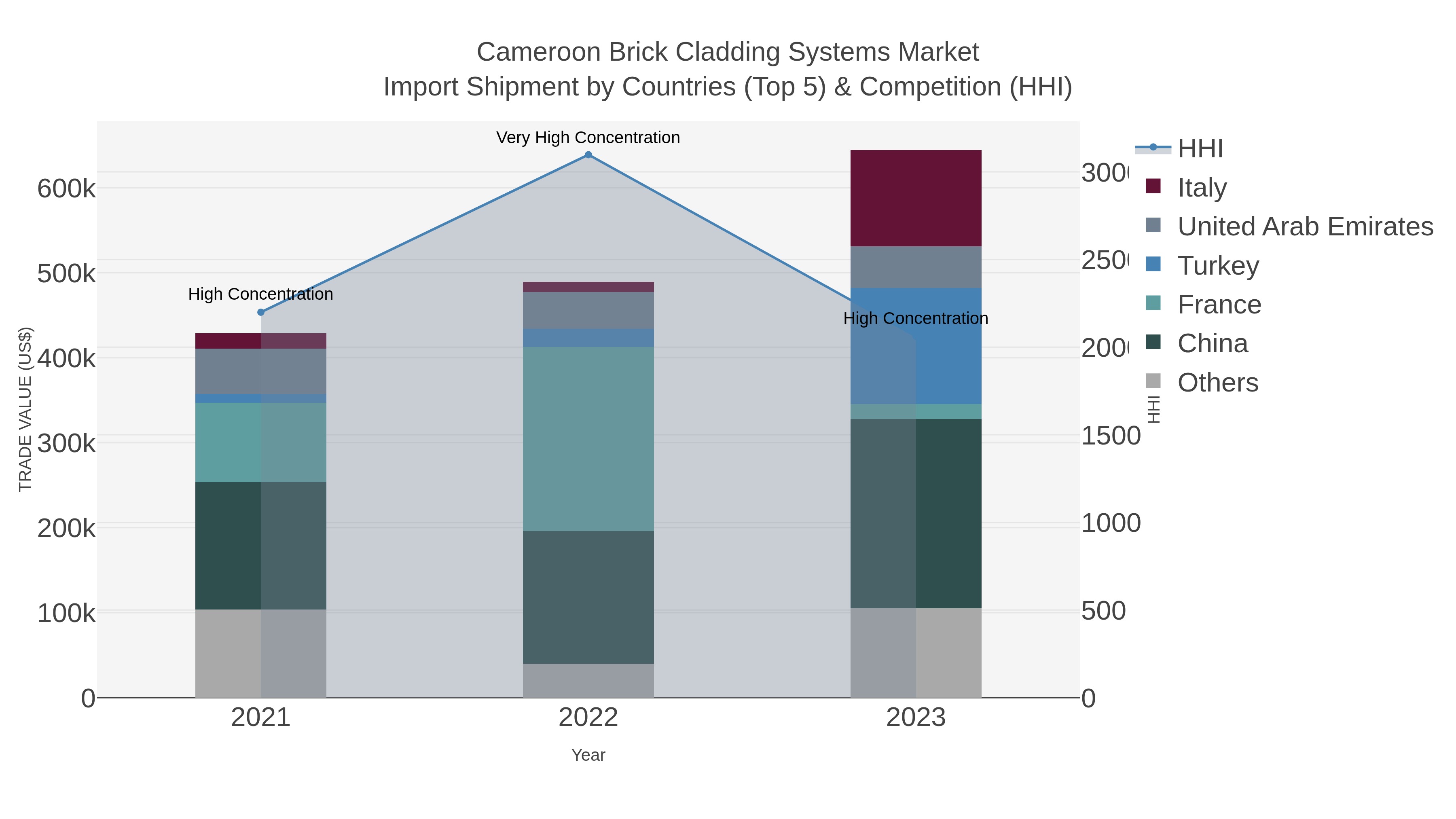 Cameroon Brick Cladding Systems Market Import Shipment by Countries (Top 5) & Competition (HHI)