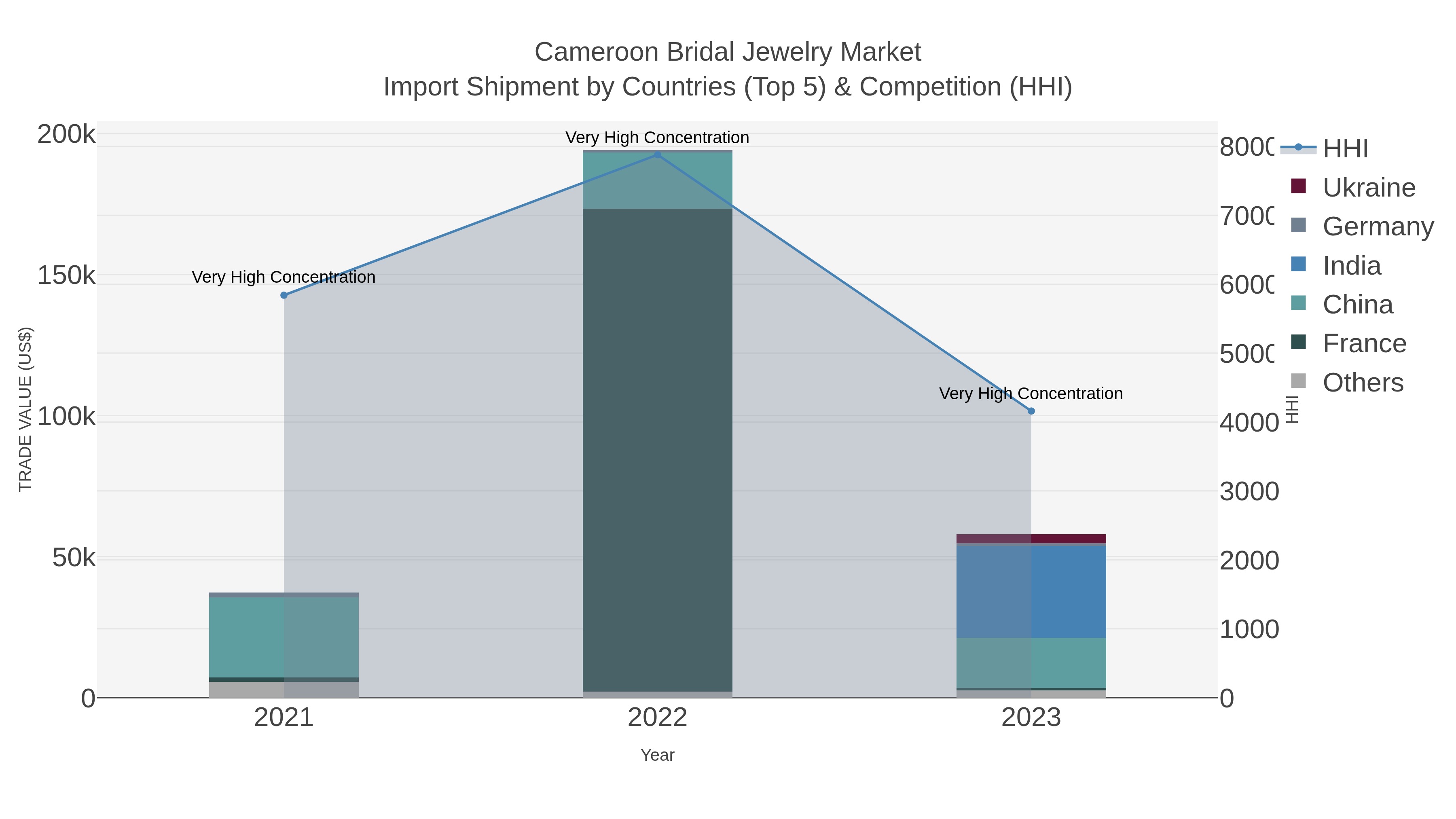 Cameroon Bridal Jewelry Market Import Shipment by Countries (Top 5) & Competition (HHI)