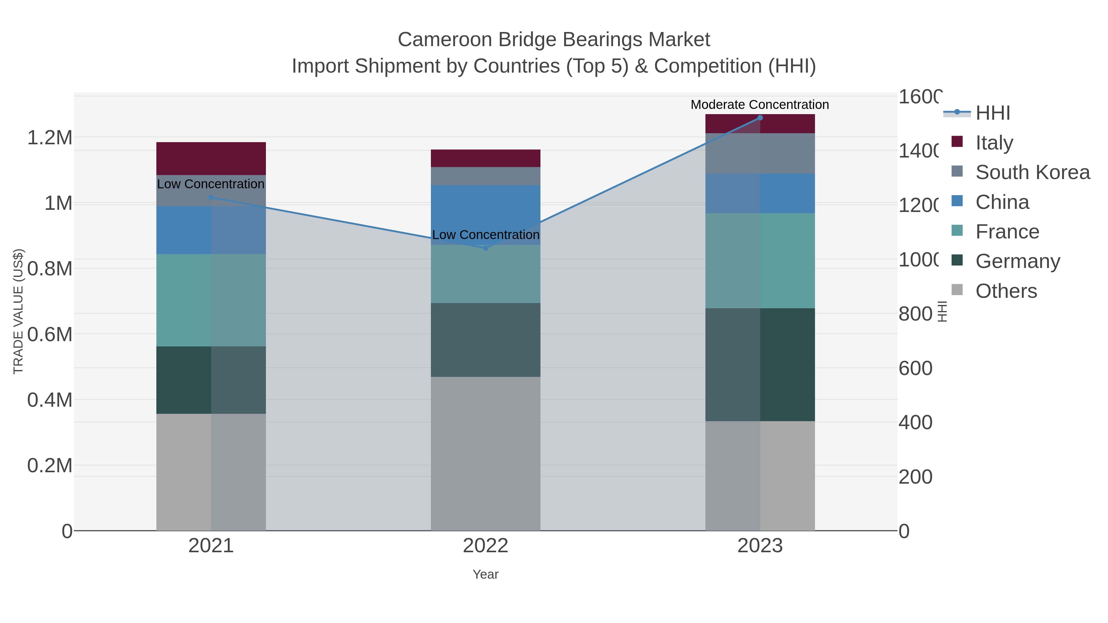 Cameroon Bridge Bearings Market Import Shipment by Countries (Top 5) & Competition (HHI)