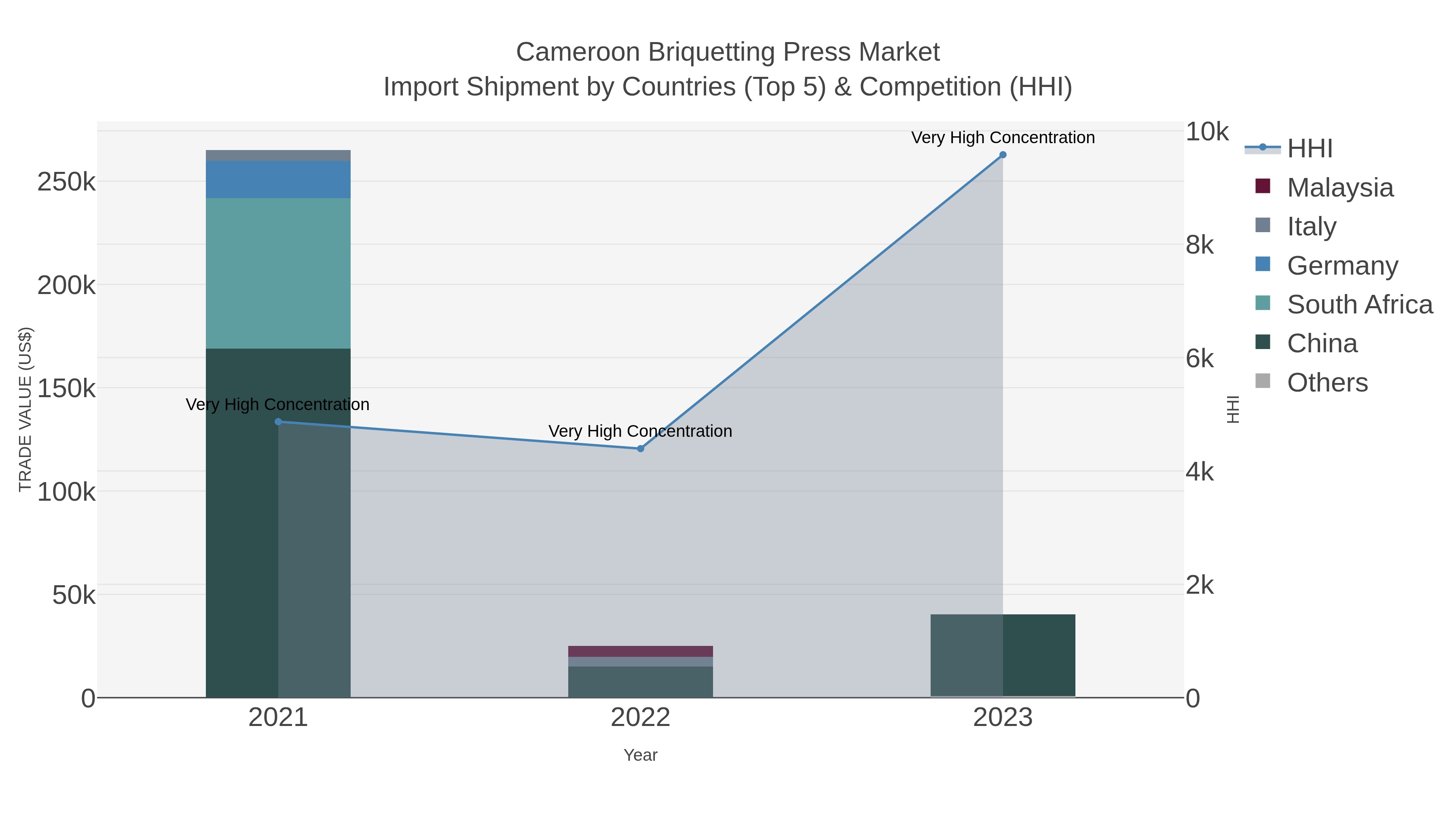 Cameroon Briquetting Press Market Import Shipment by Countries (Top 5) & Competition (HHI)