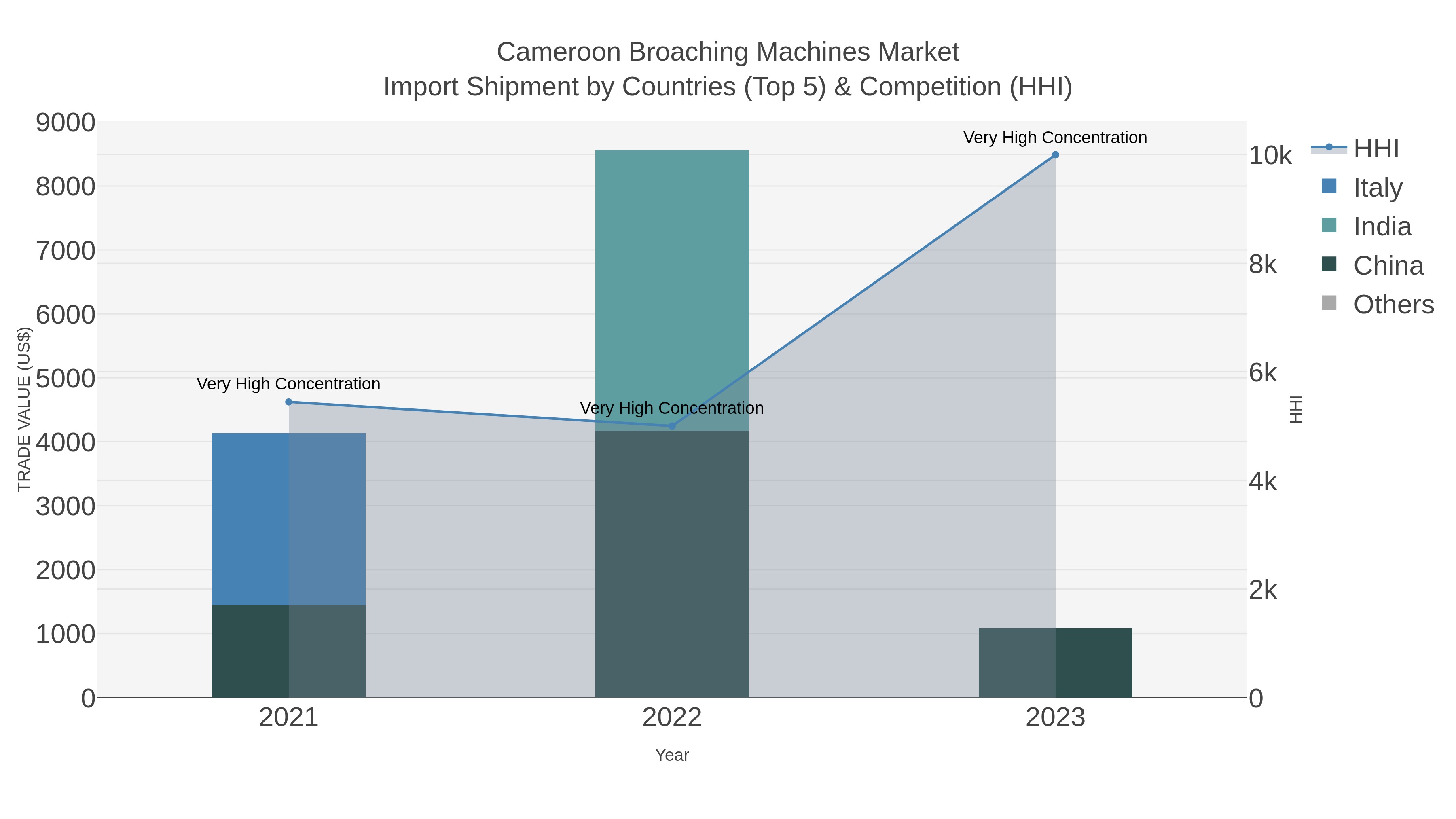 Cameroon Broaching Machines Market Import Shipment by Countries (Top 5) & Competition (HHI)
