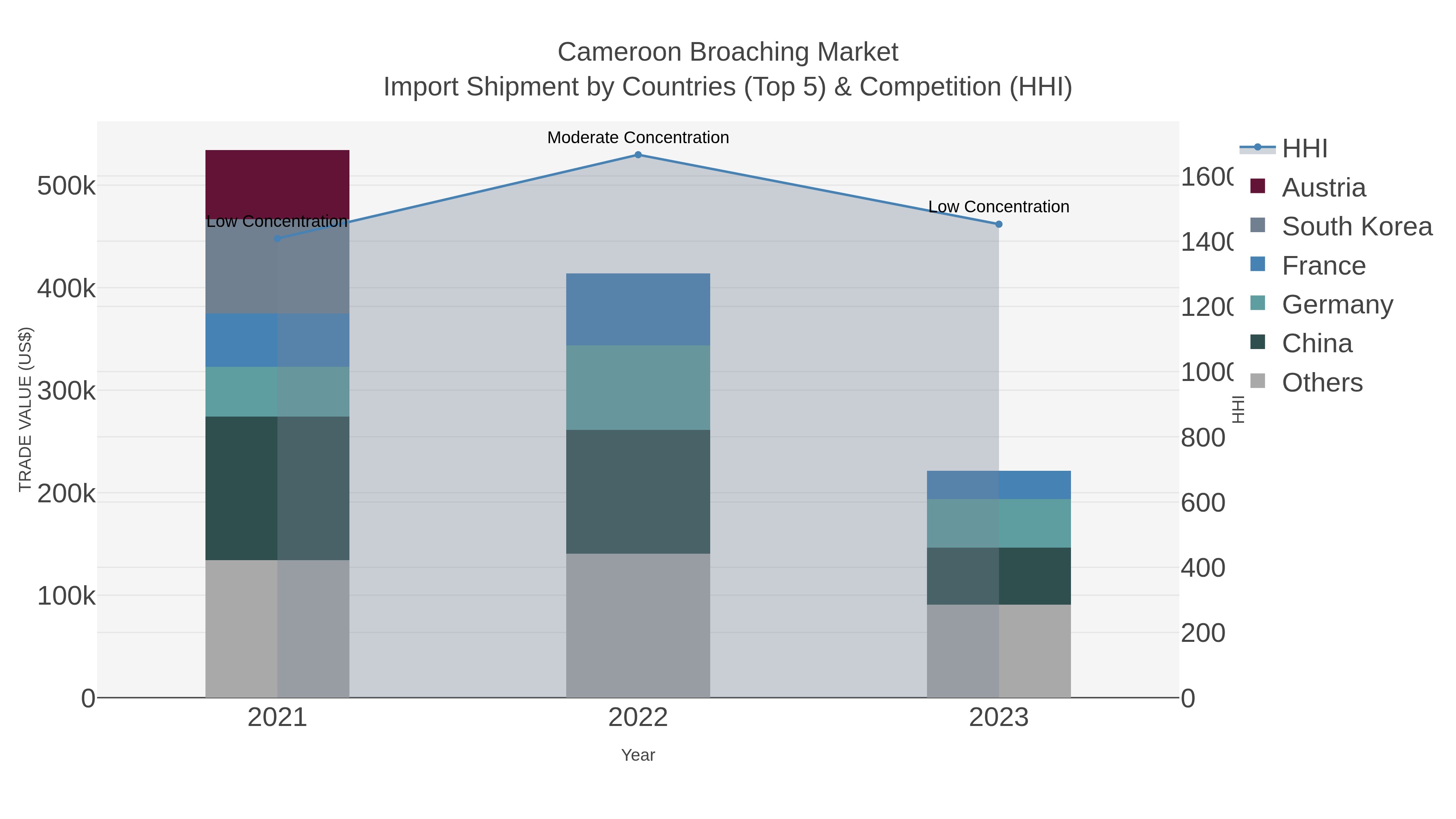 Cameroon Broaching Market Import Shipment by Countries (Top 5) & Competition (HHI)