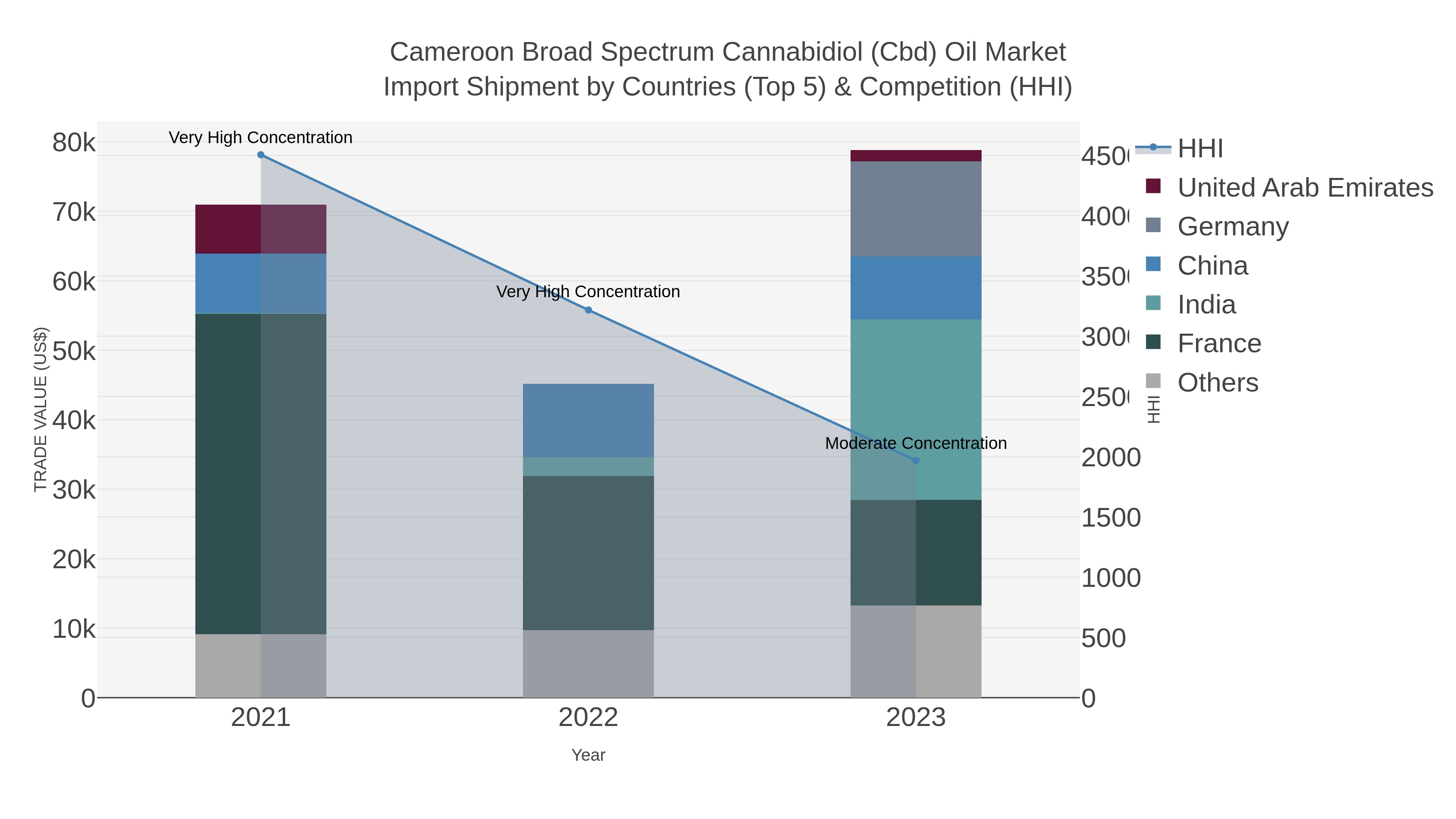 Cameroon Broad Spectrum Cannabidiol (cbd) Oil Market Import Shipment by Countries (Top 5) & Competition (HHI)