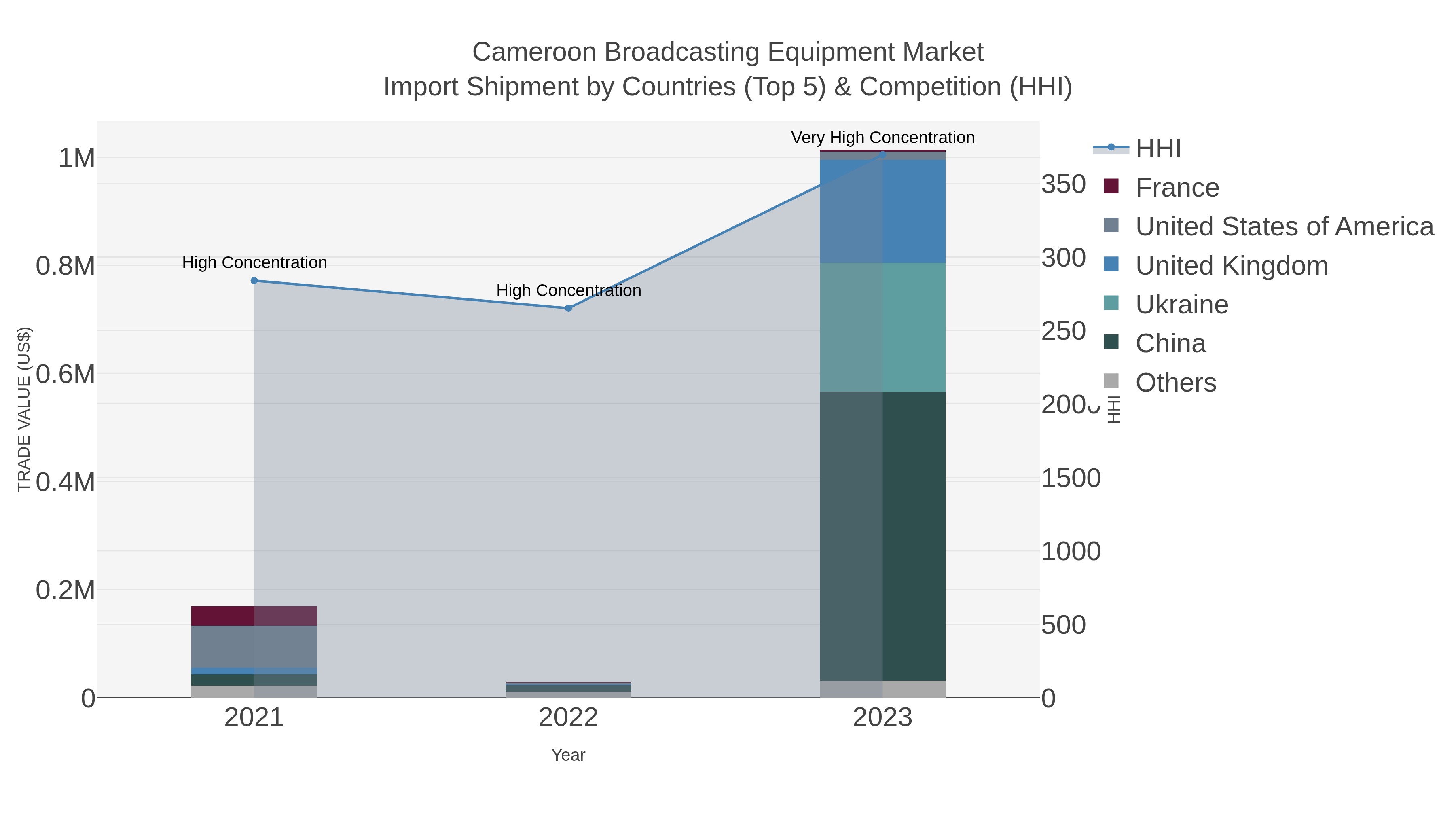 Cameroon Broadcasting Equipment Market Import Shipment by Countries (Top 5) & Competition (HHI)