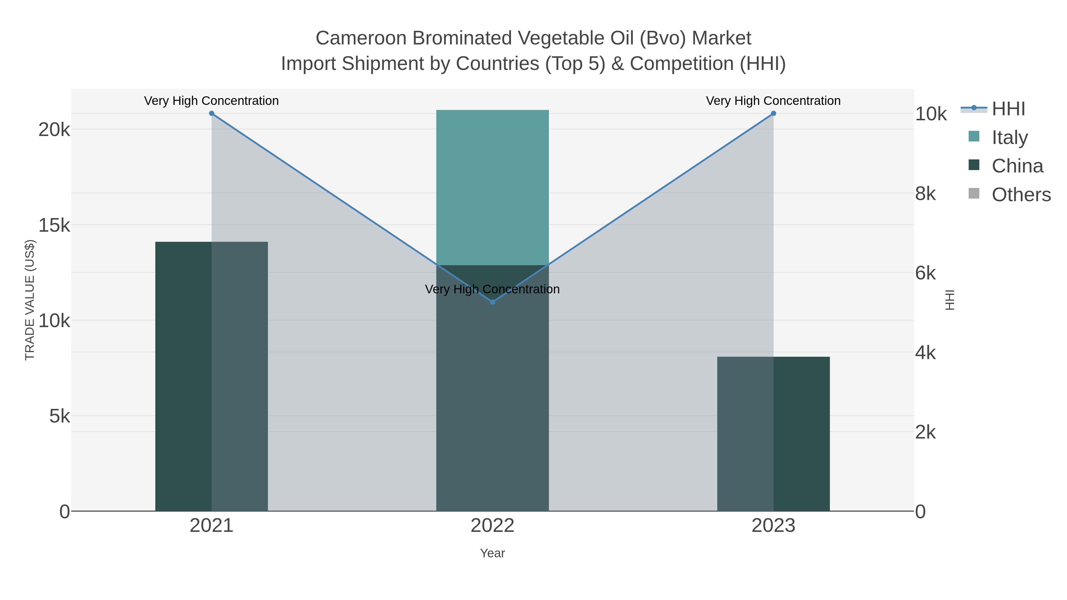 Cameroon Brominated Vegetable Oil (bvo) Market Import Shipment by Countries (Top 5) & Competition (HHI)