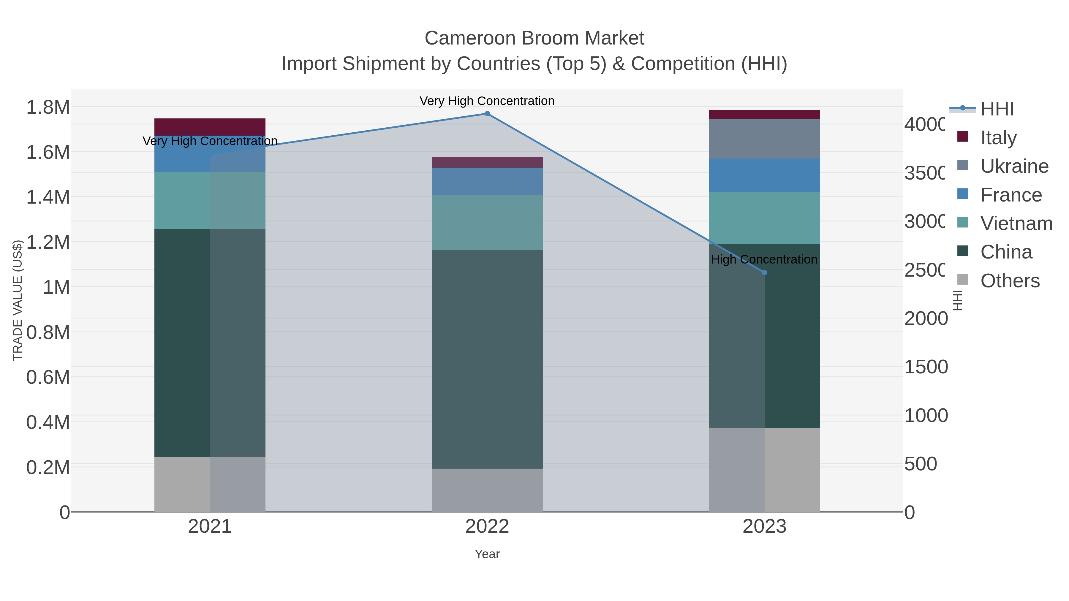 Cameroon Broom Market Import Shipment by Countries (Top 5) & Competition (HHI)