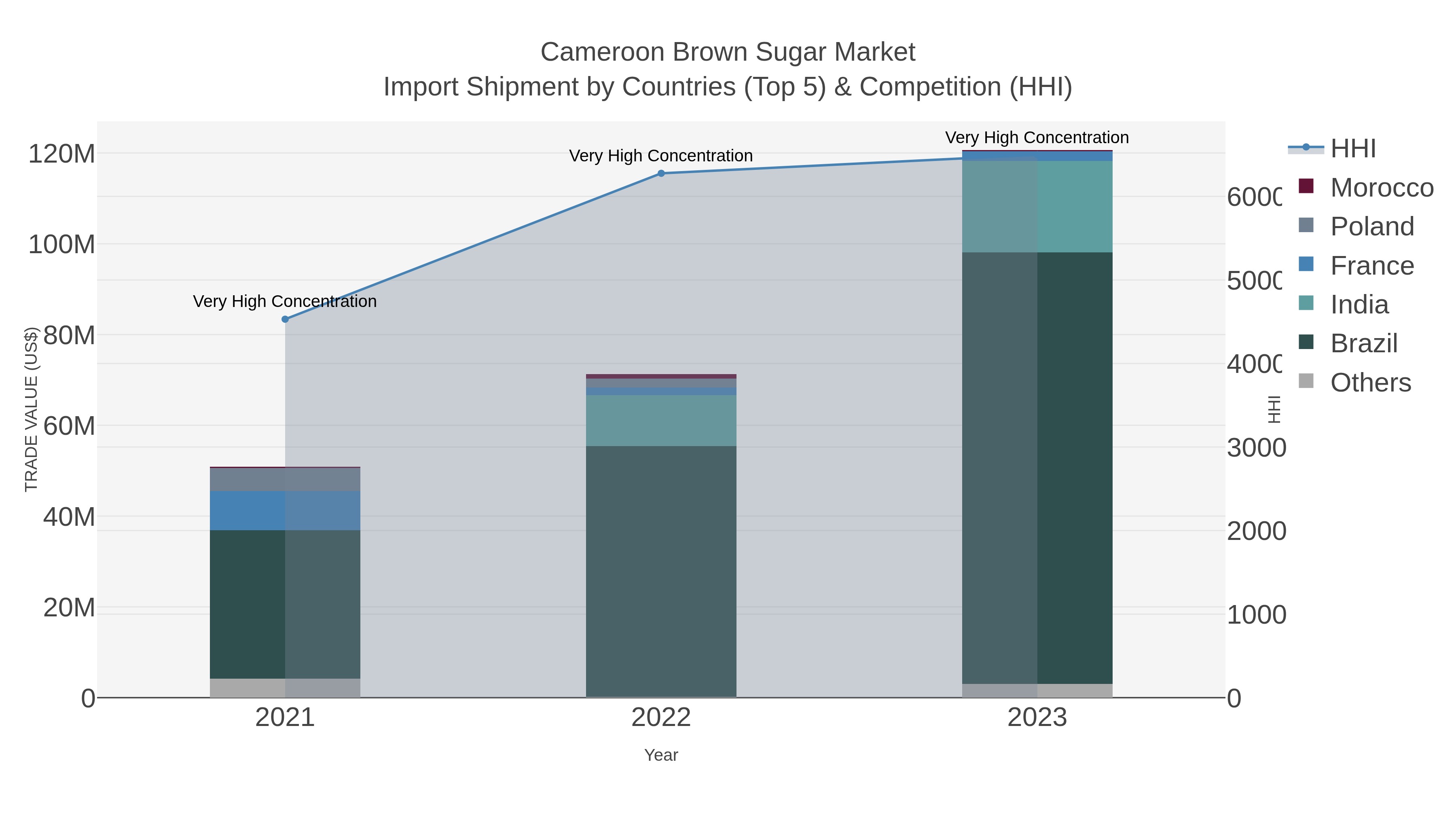 Cameroon Brown Sugar Market Import Shipment by Countries (Top 5) & Competition (HHI)
