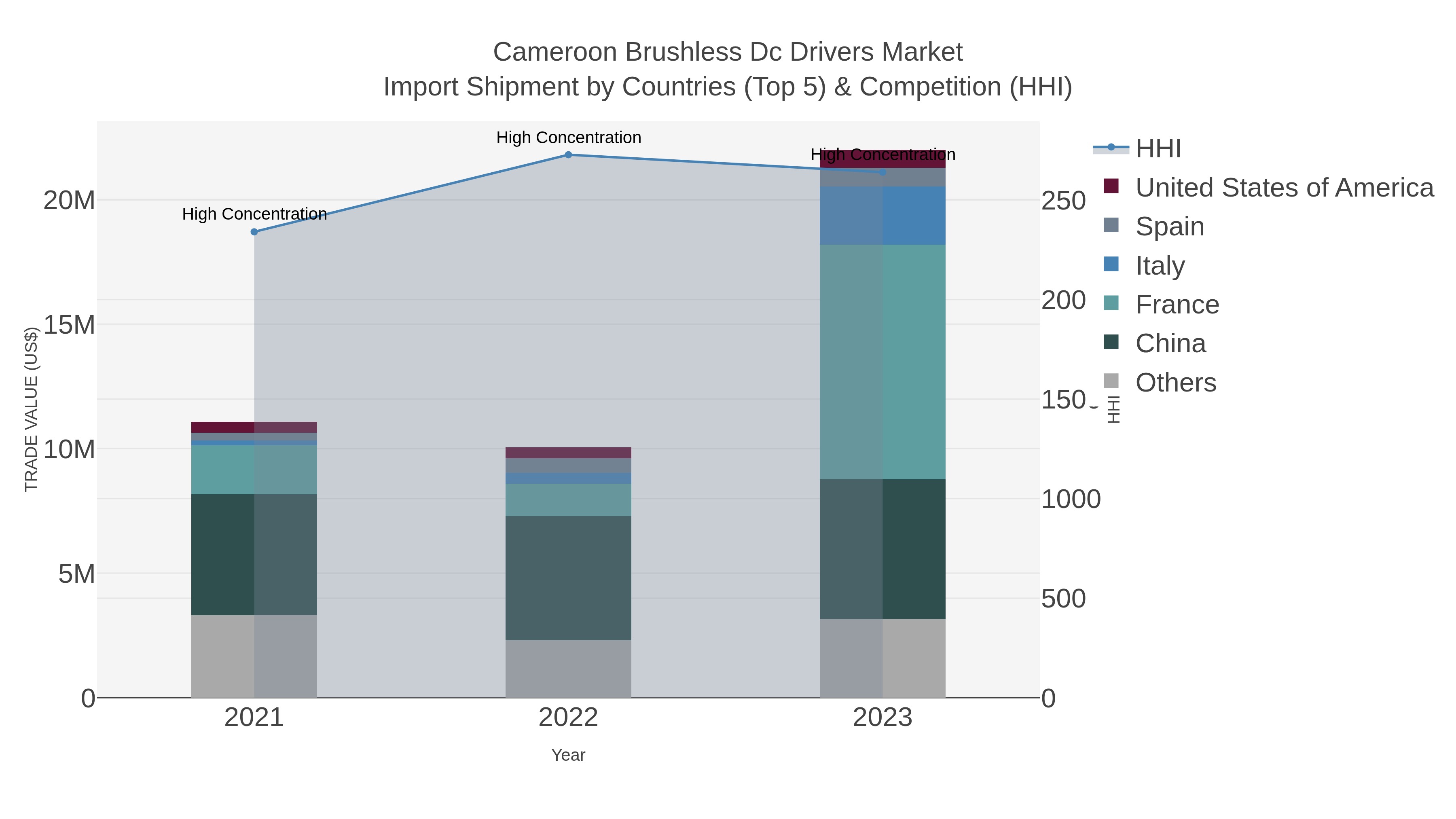 Cameroon Brushless Dc Drivers Market Import Shipment by Countries (Top 5) & Competition (HHI)