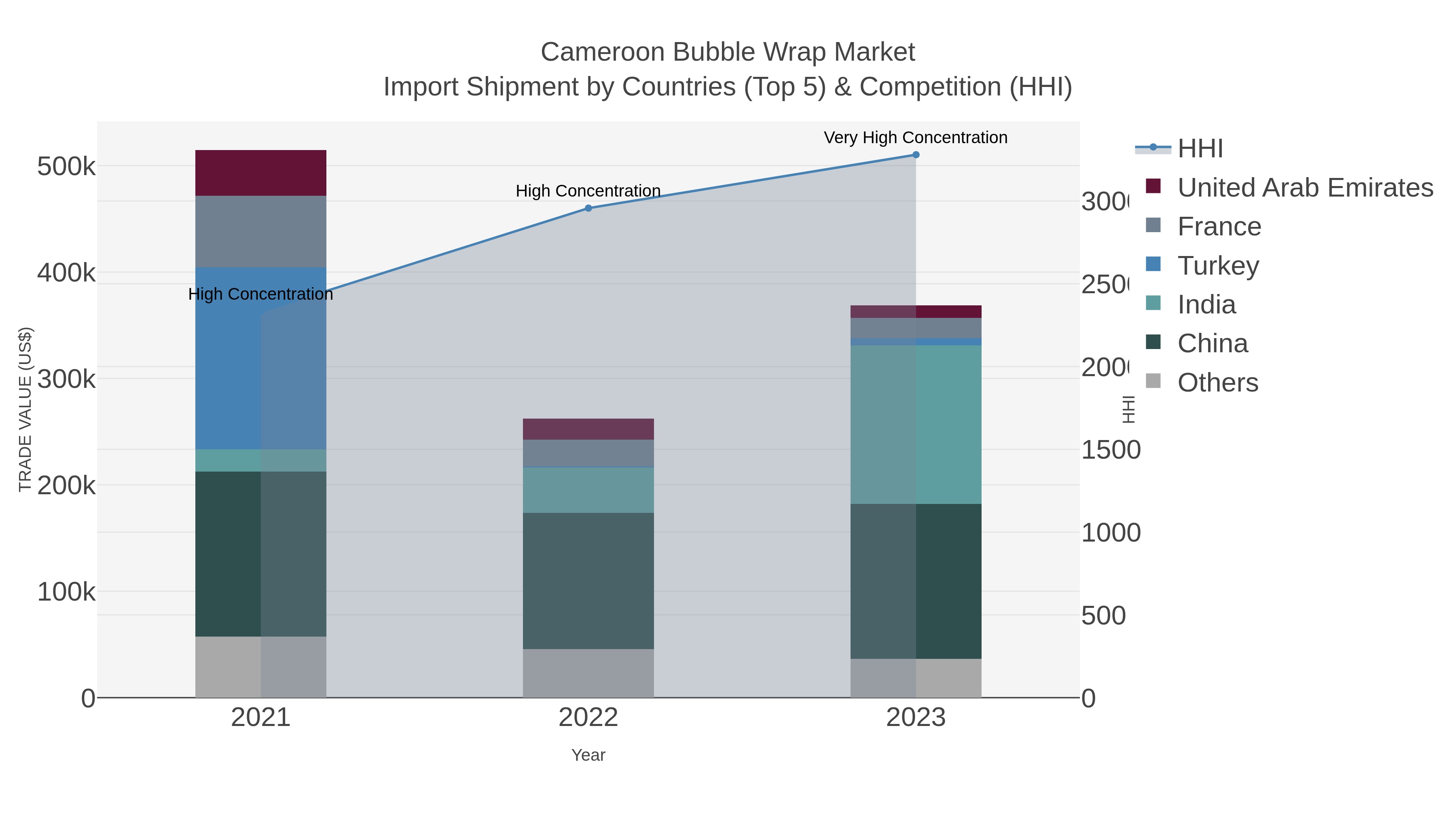Cameroon Bubble Wrap Market Import Shipment by Countries (Top 5) & Competition (HHI)