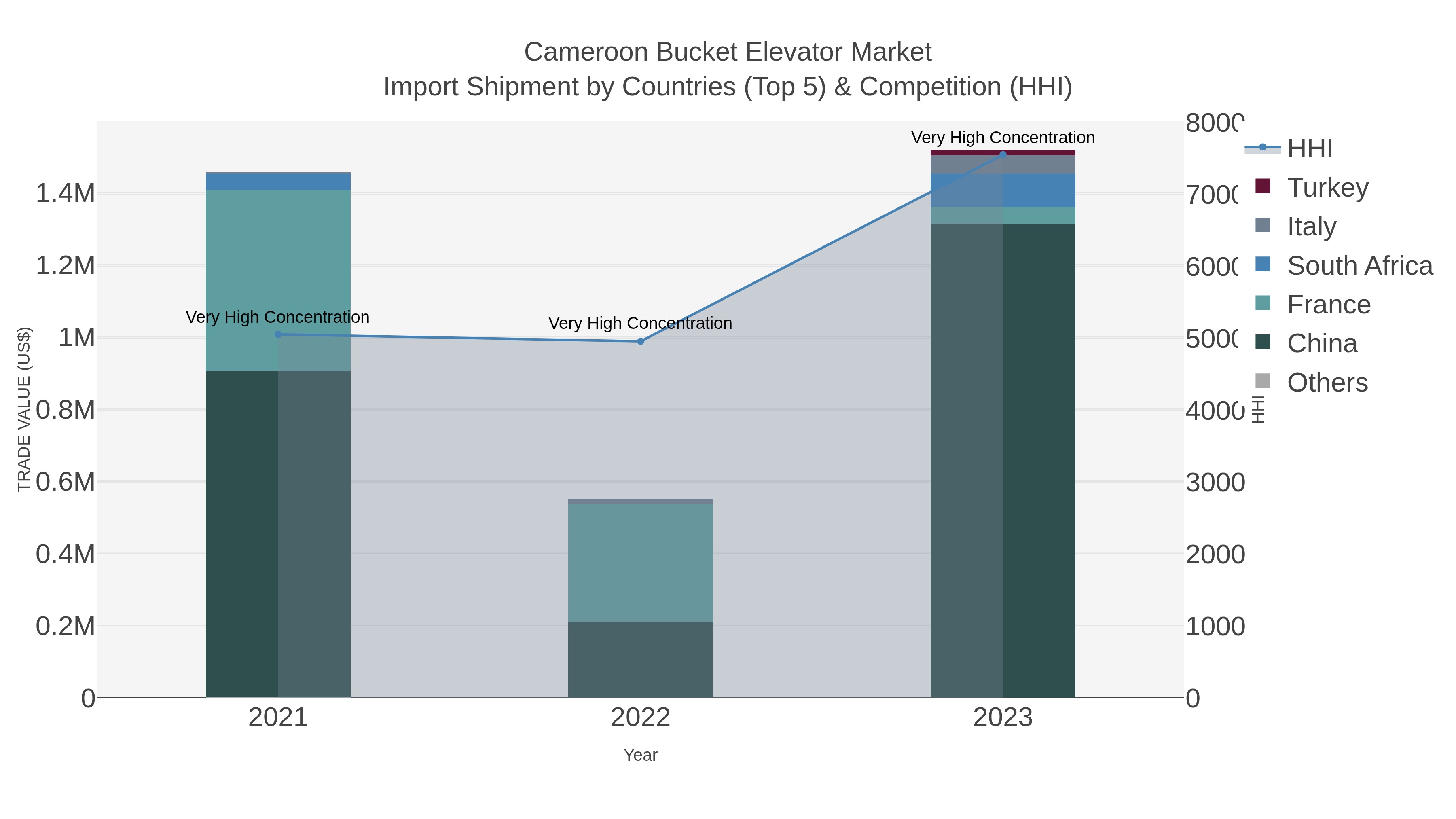 Cameroon Bucket Elevator Market Import Shipment by Countries (Top 5) & Competition (HHI)