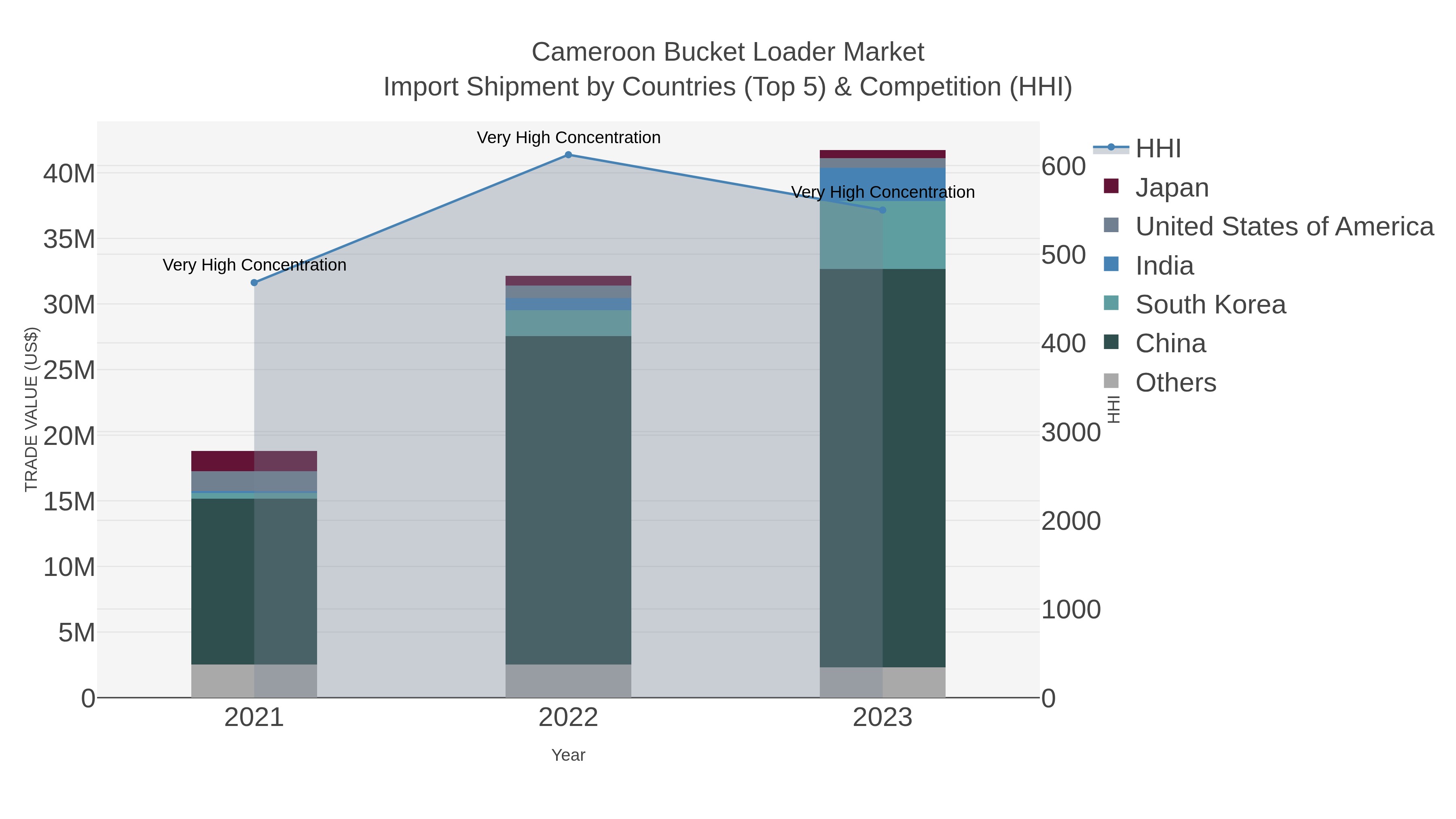 Cameroon Bucket Loader Market Import Shipment by Countries (Top 5) & Competition (HHI)