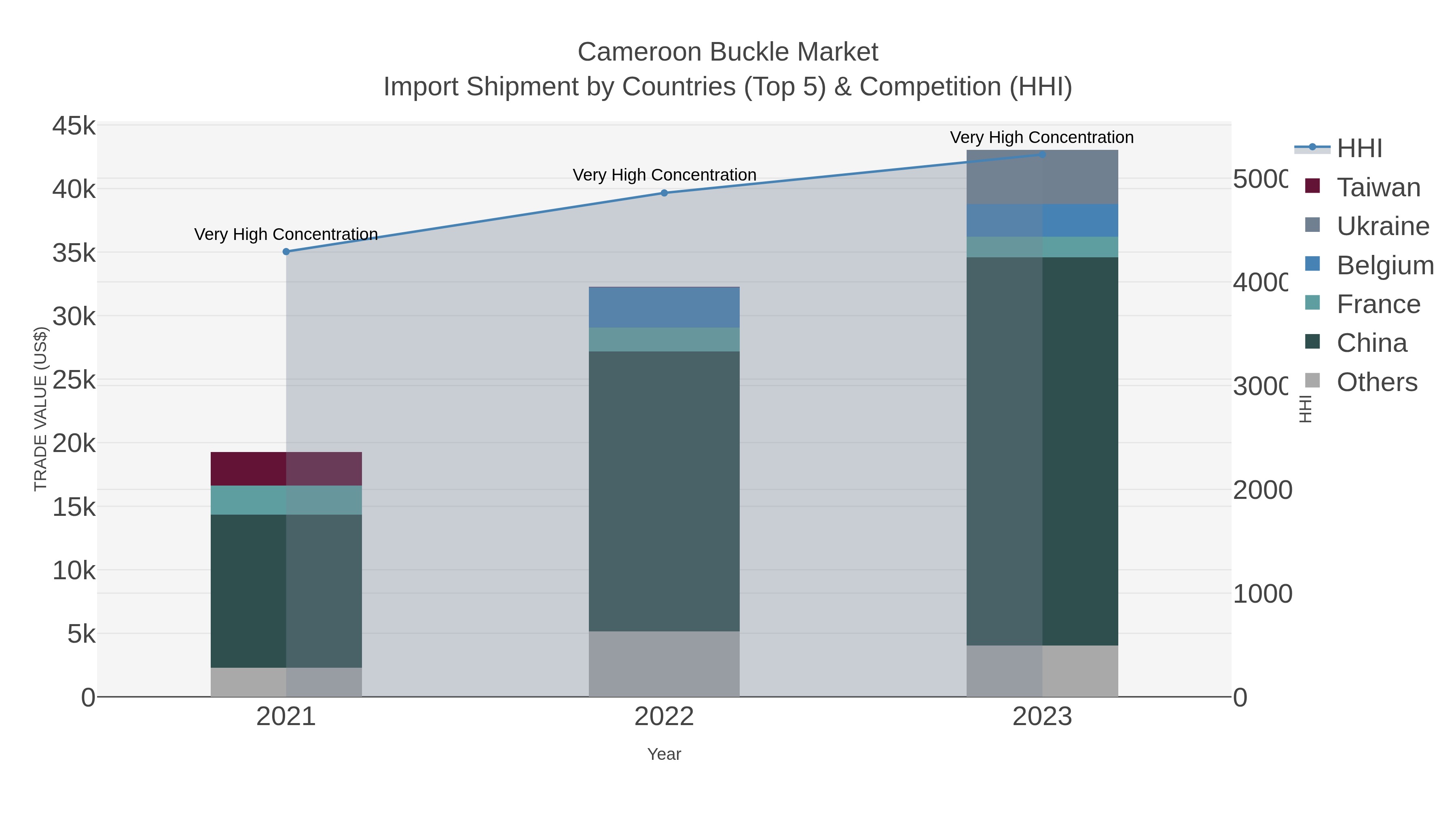 Cameroon Buckle Market Import Shipment by Countries (Top 5) & Competition (HHI)
