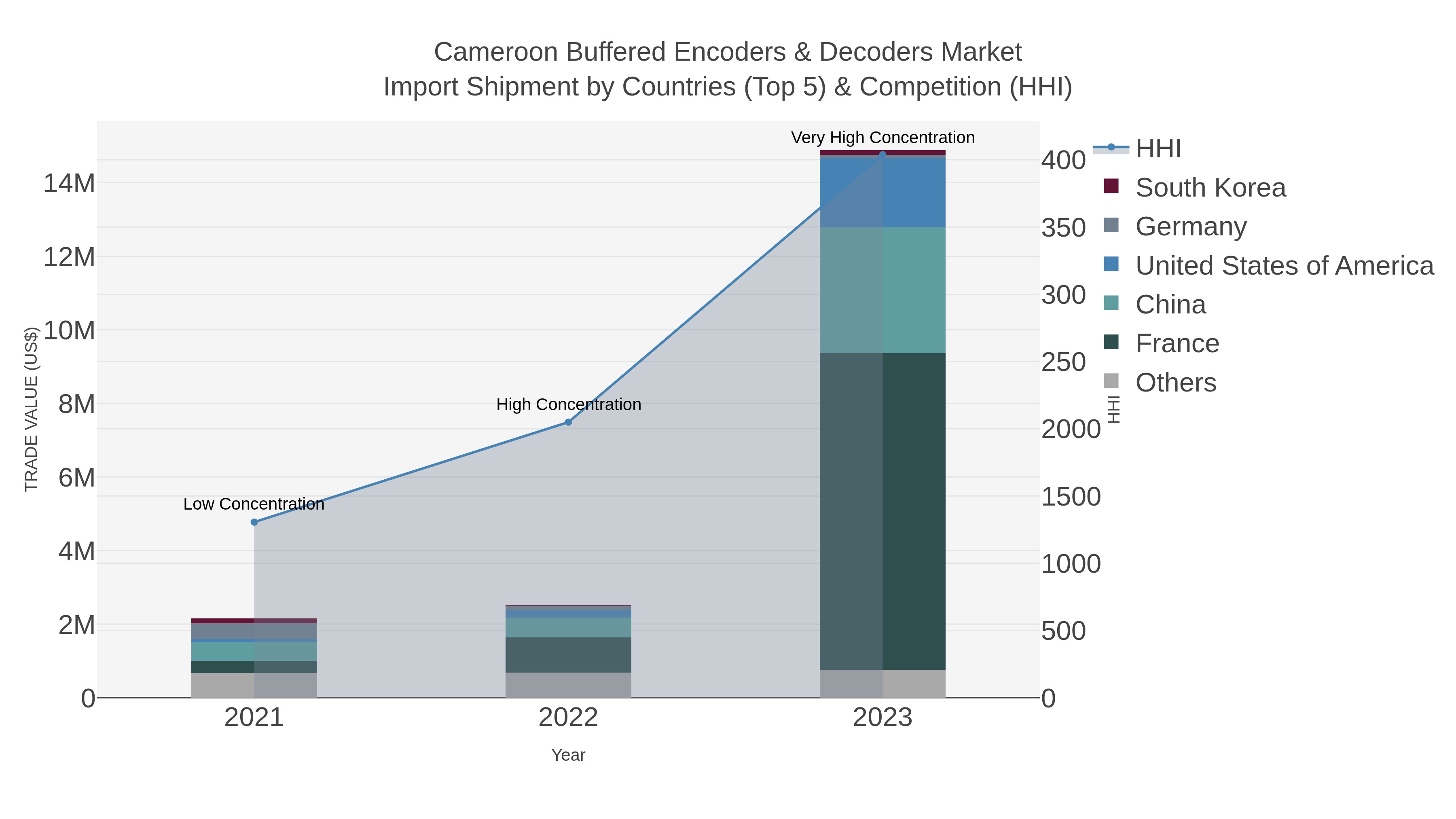 Cameroon Buffered Encoders & Decoders Market Import Shipment by Countries (Top 5) & Competition (HHI)