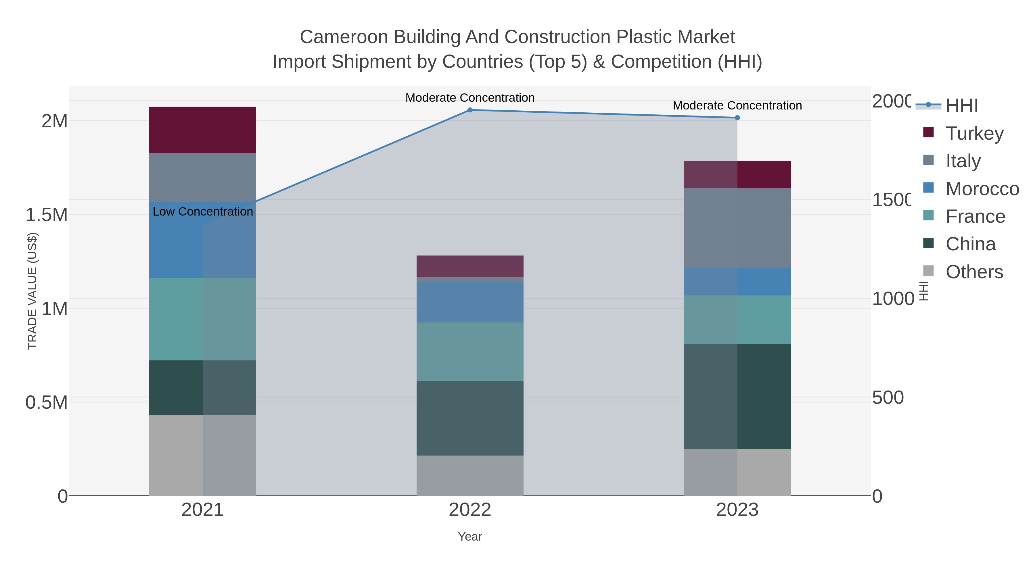Cameroon Building And Construction Plastic Market Import Shipment by Countries (Top 5) & Competition (HHI)