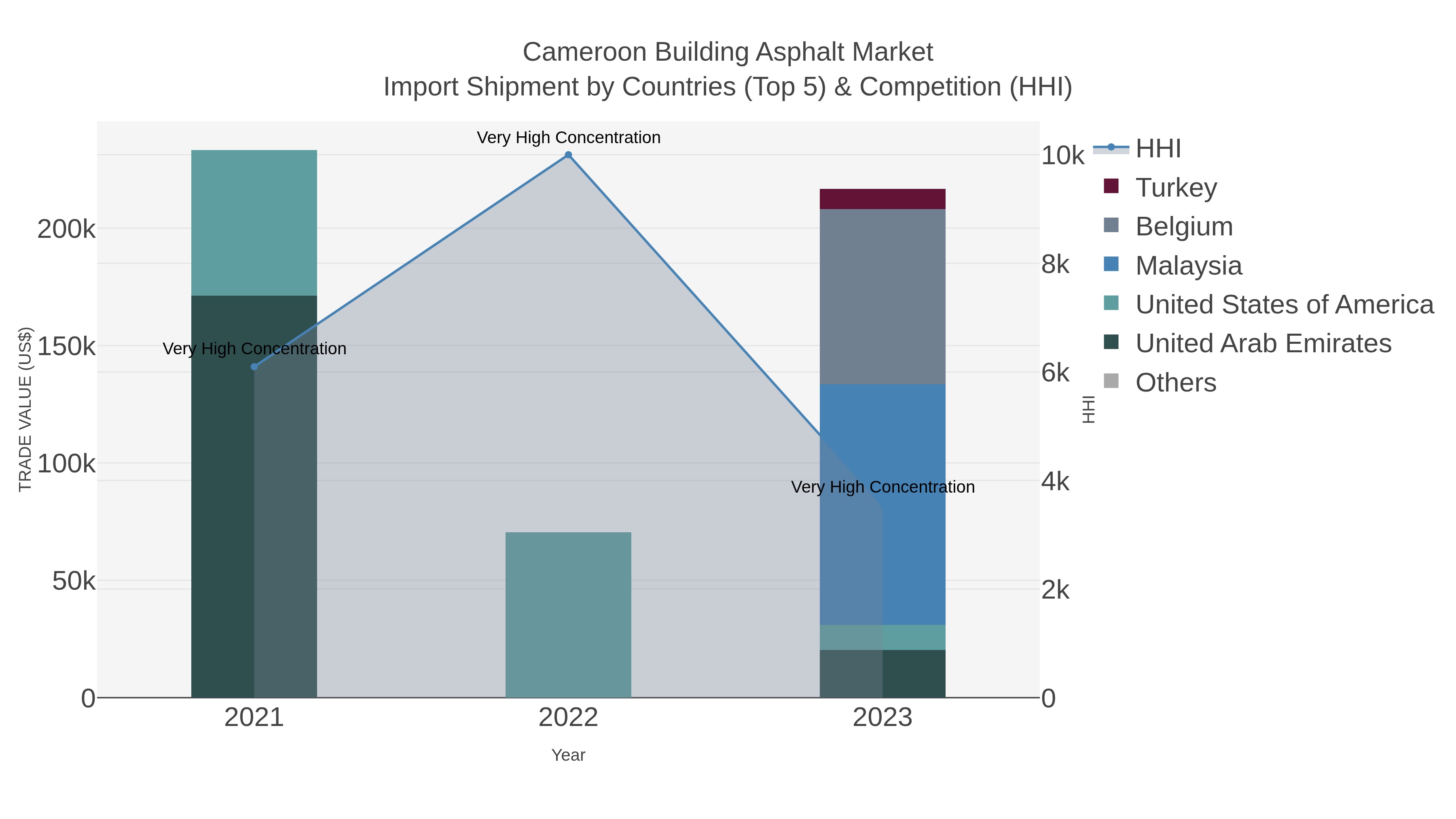 Cameroon Building Asphalt Market Import Shipment by Countries (Top 5) & Competition (HHI)