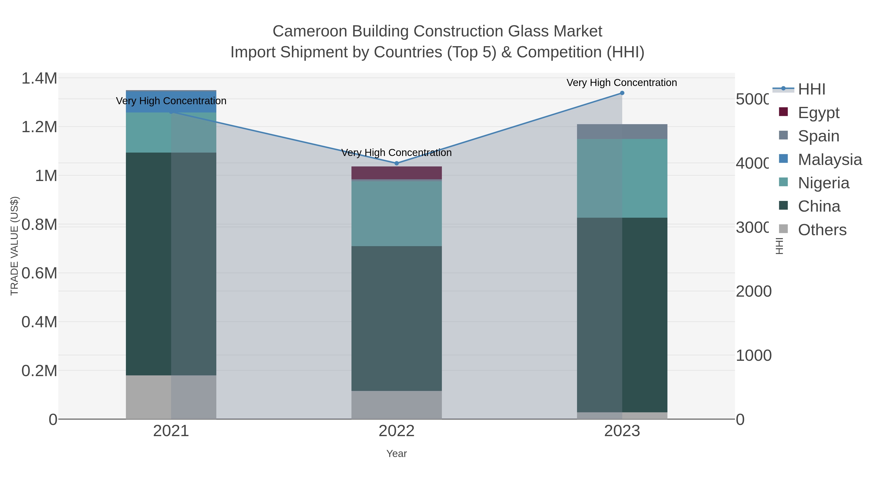 Cameroon Building Construction Glass Market Import Shipment by Countries (Top 5) & Competition (HHI)