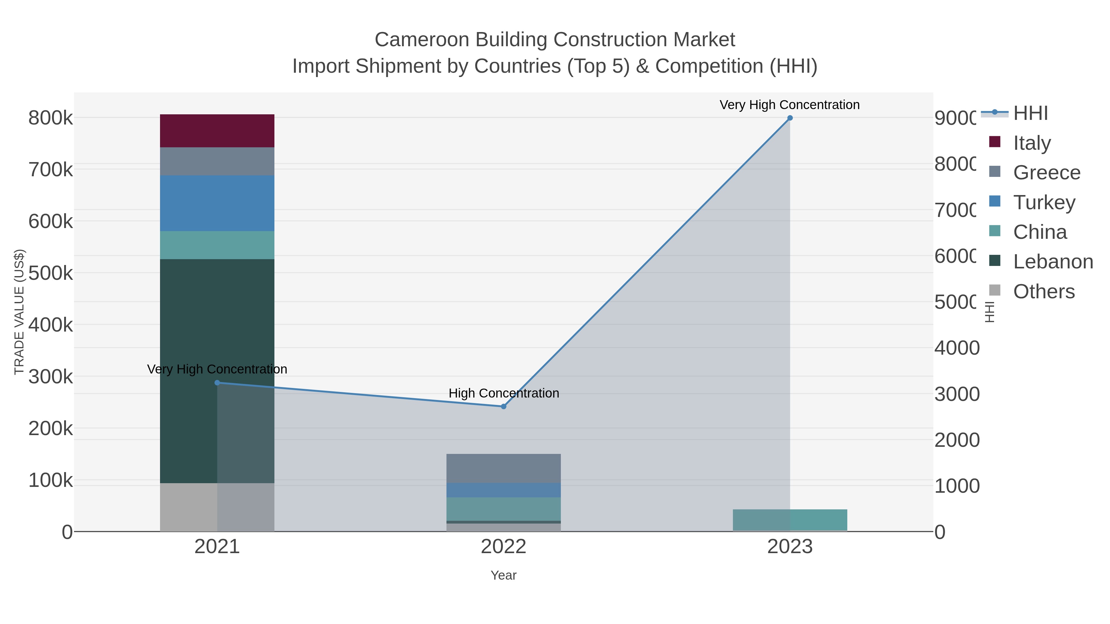 Cameroon Building Construction Market Import Shipment by Countries (Top 5) & Competition (HHI)