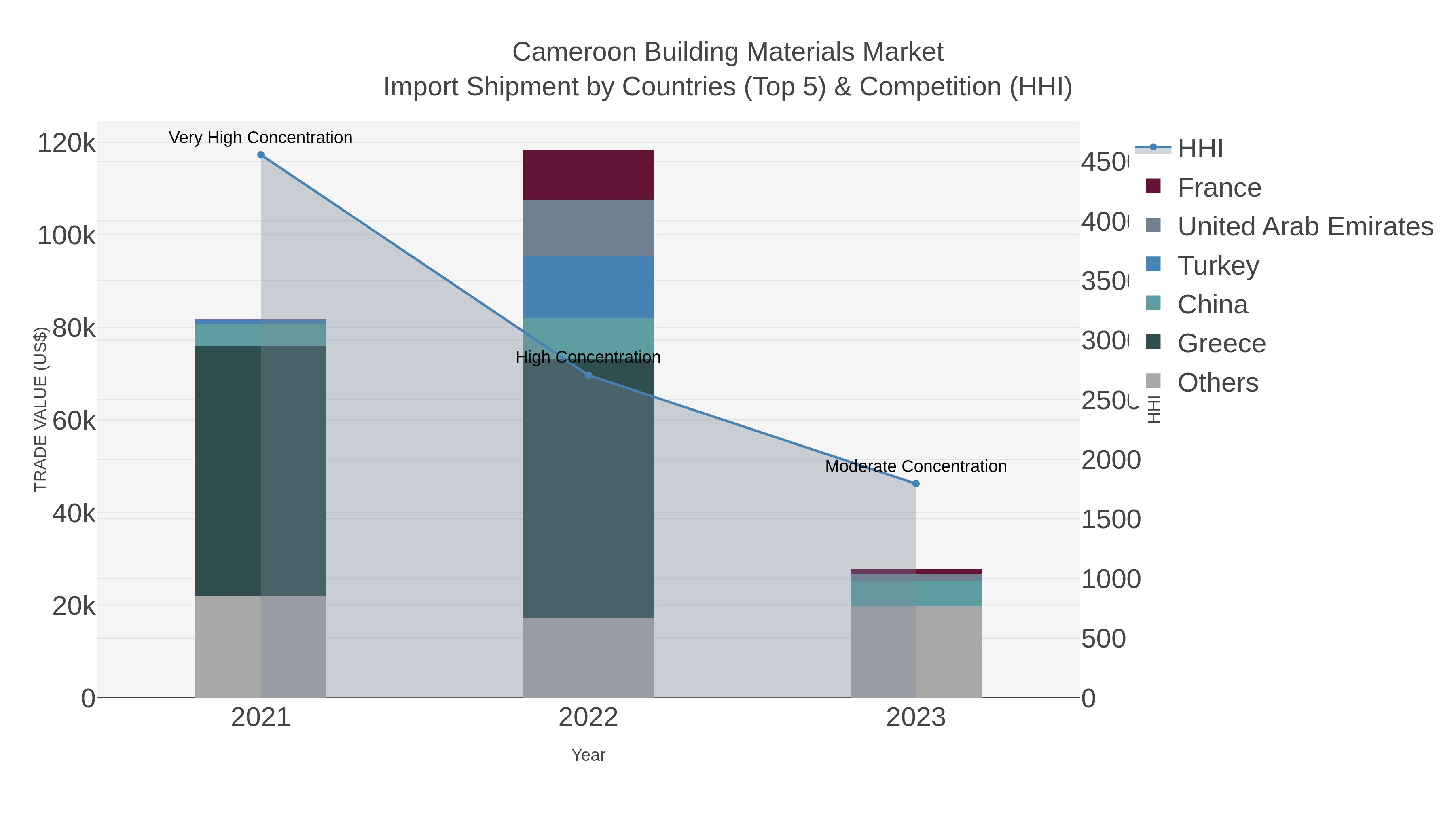 Cameroon Building Materials Market Import Shipment by Countries (Top 5) & Competition (HHI)