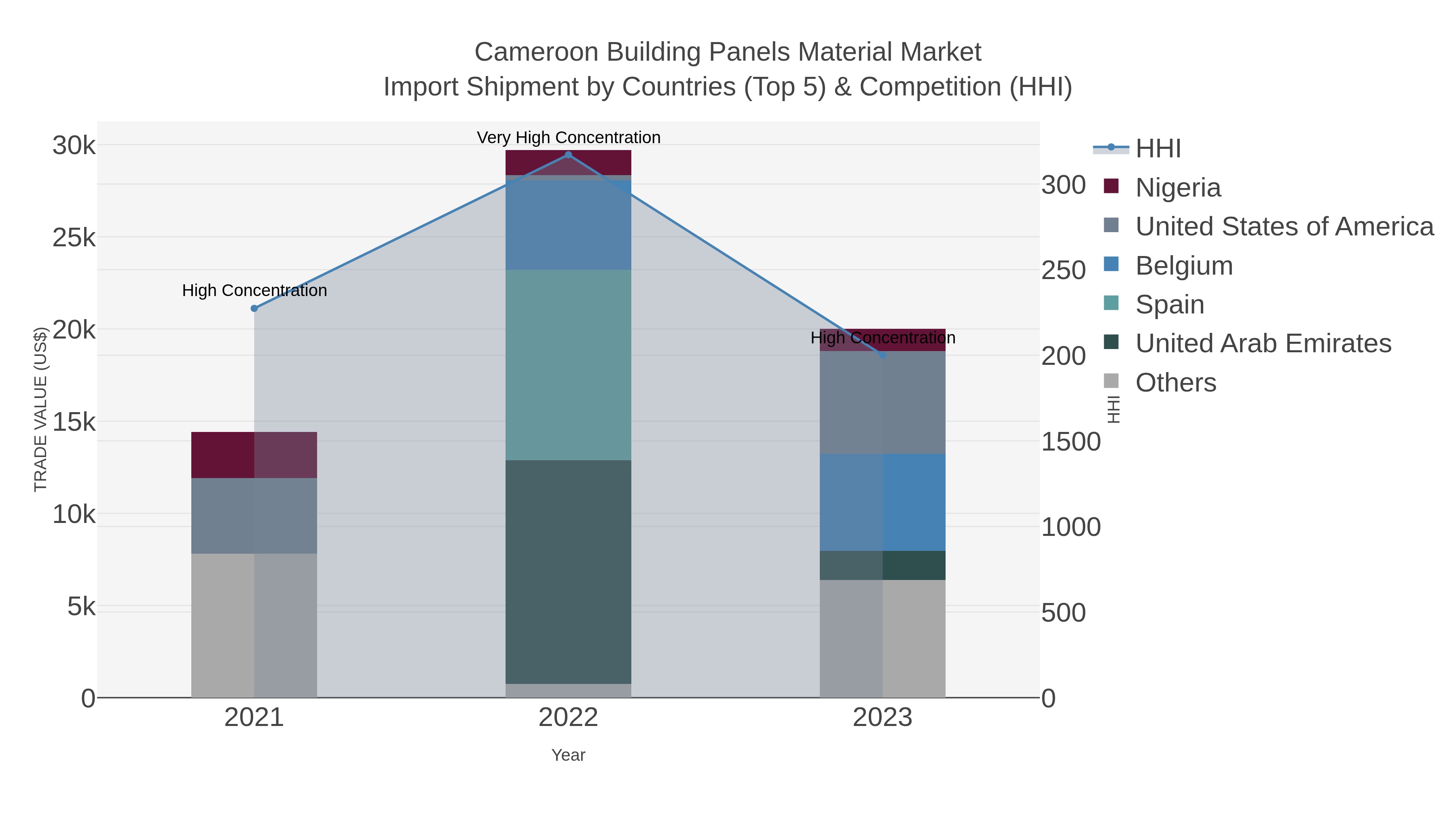 Cameroon Building Panels Material Market Import Shipment by Countries (Top 5) & Competition (HHI)