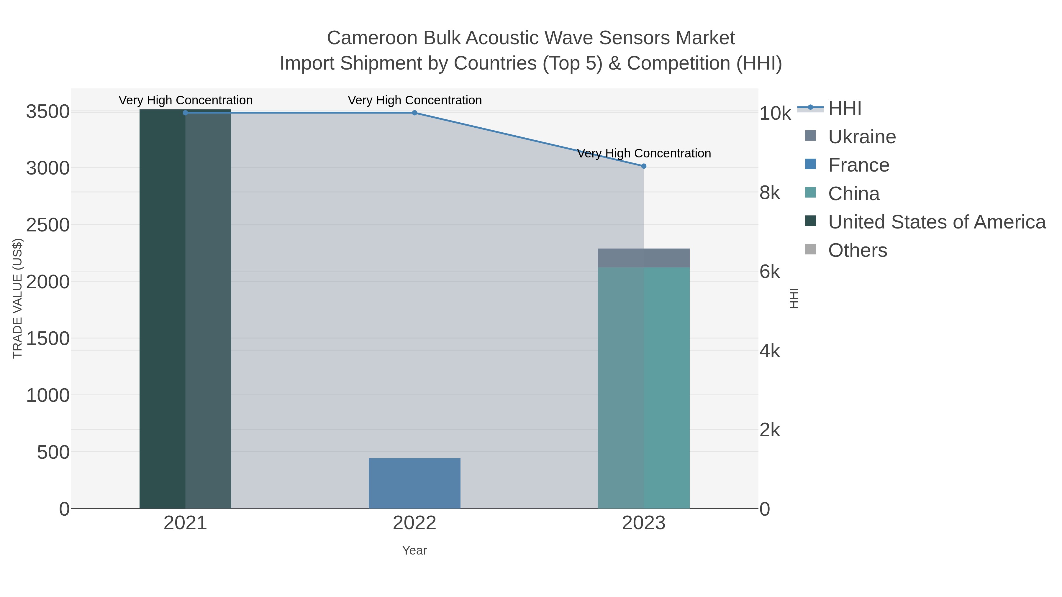 Cameroon Bulk Acoustic Wave Sensors Market Import Shipment by Countries (Top 5) & Competition (HHI)