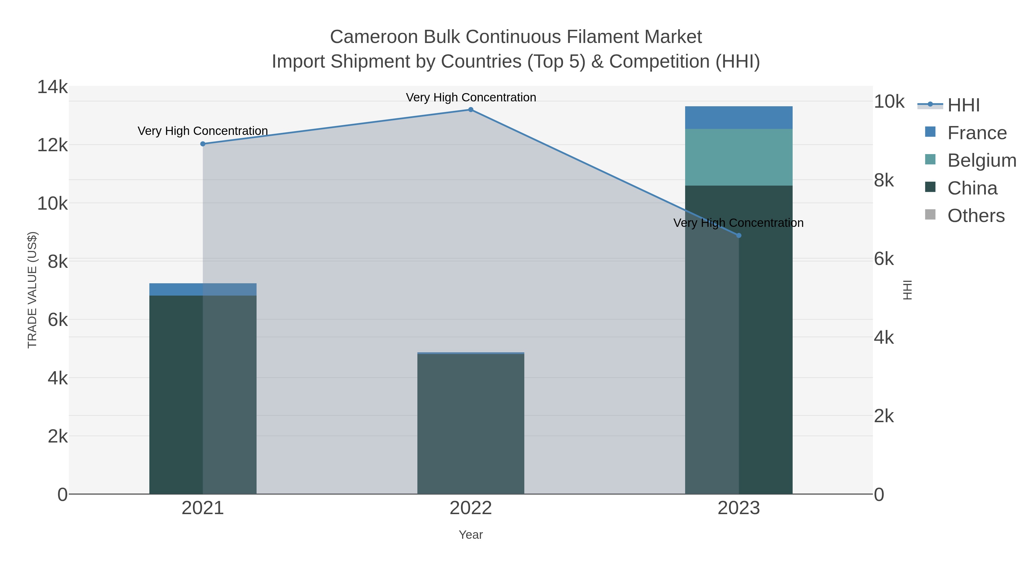 Cameroon Bulk Continuous Filament Market Import Shipment by Countries (Top 5) & Competition (HHI)