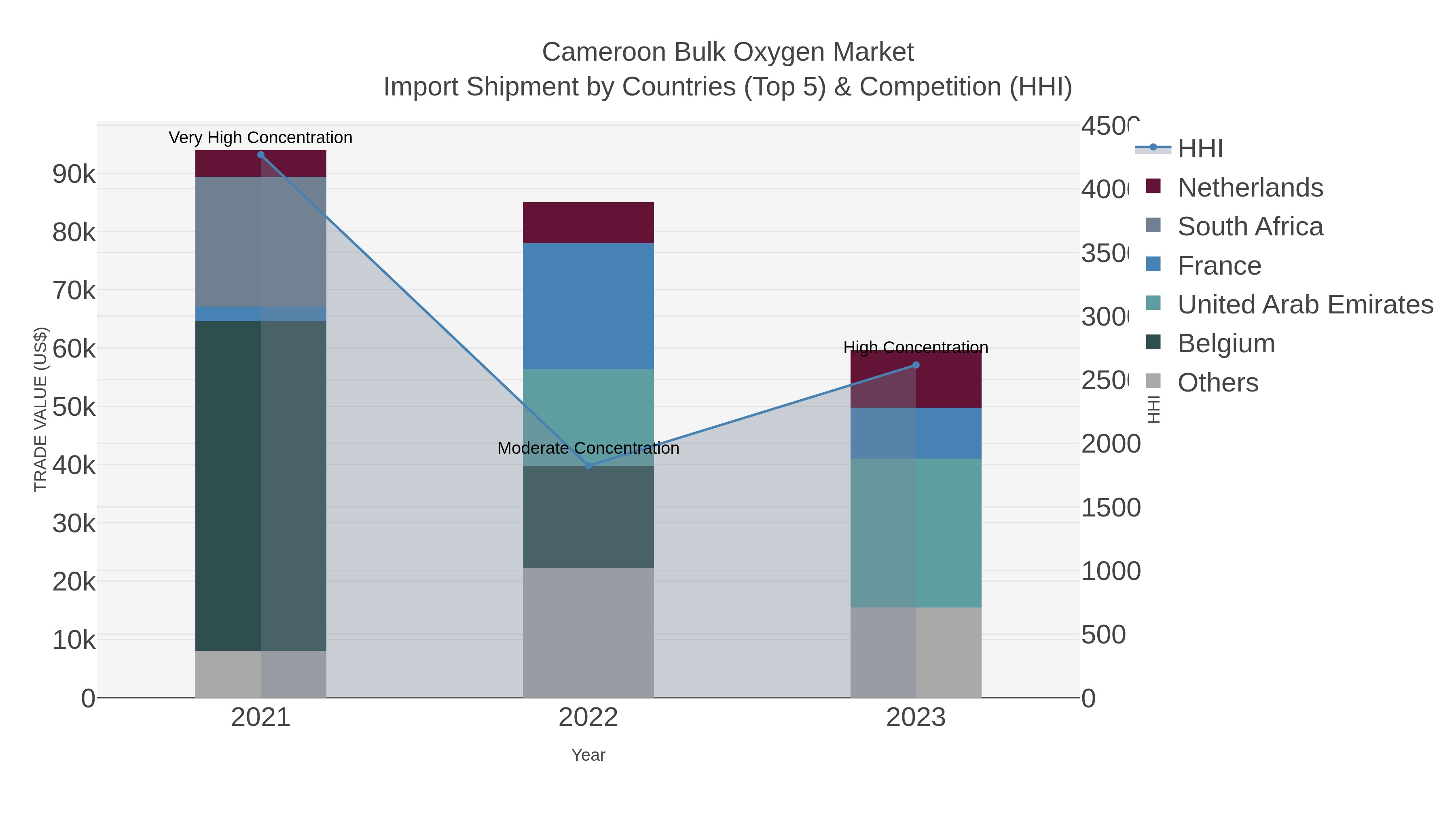 Cameroon Bulk Oxygen Market Import Shipment by Countries (Top 5) & Competition (HHI)