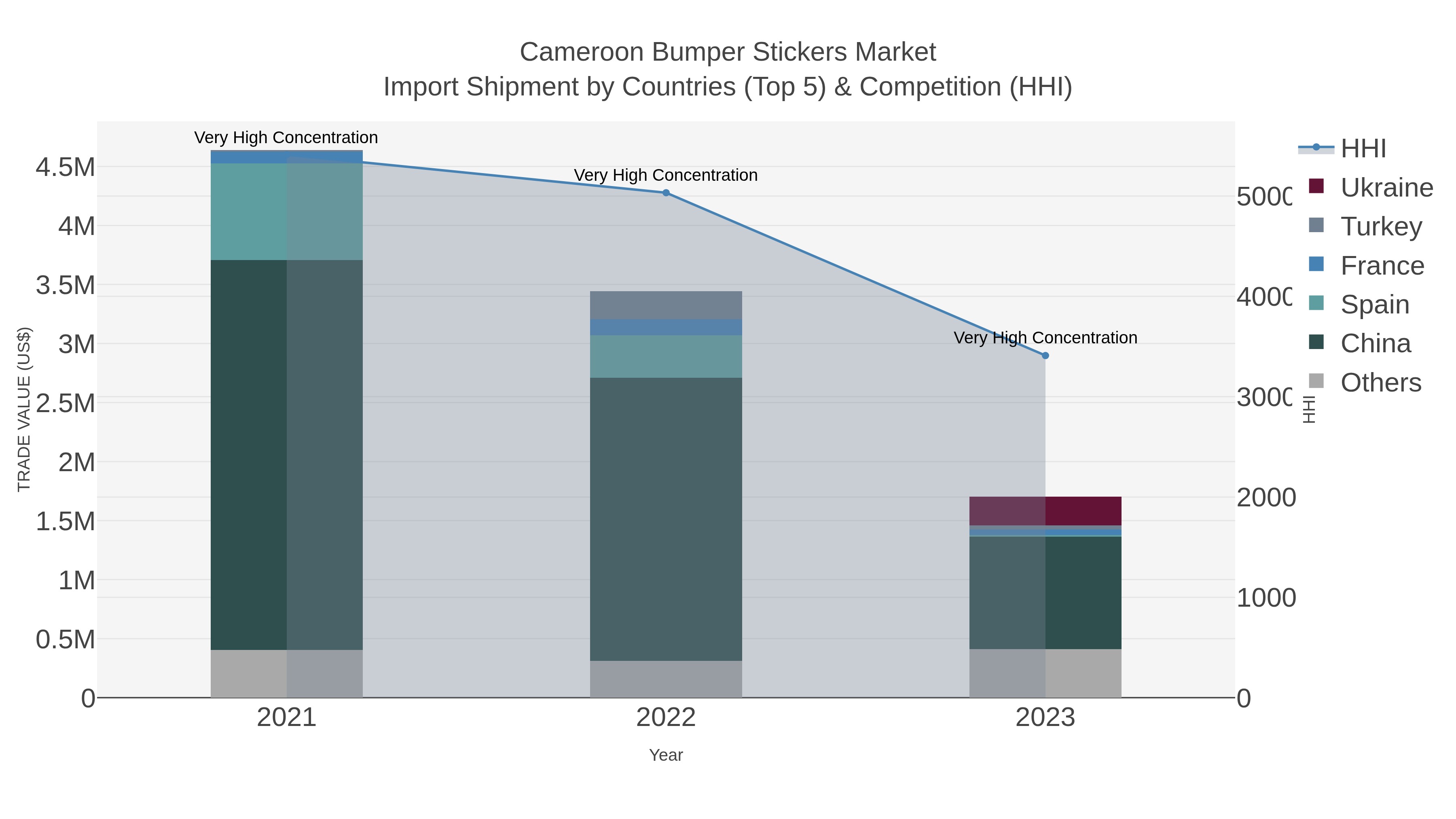 Cameroon Bumper Stickers Market Import Shipment by Countries (Top 5) & Competition (HHI)