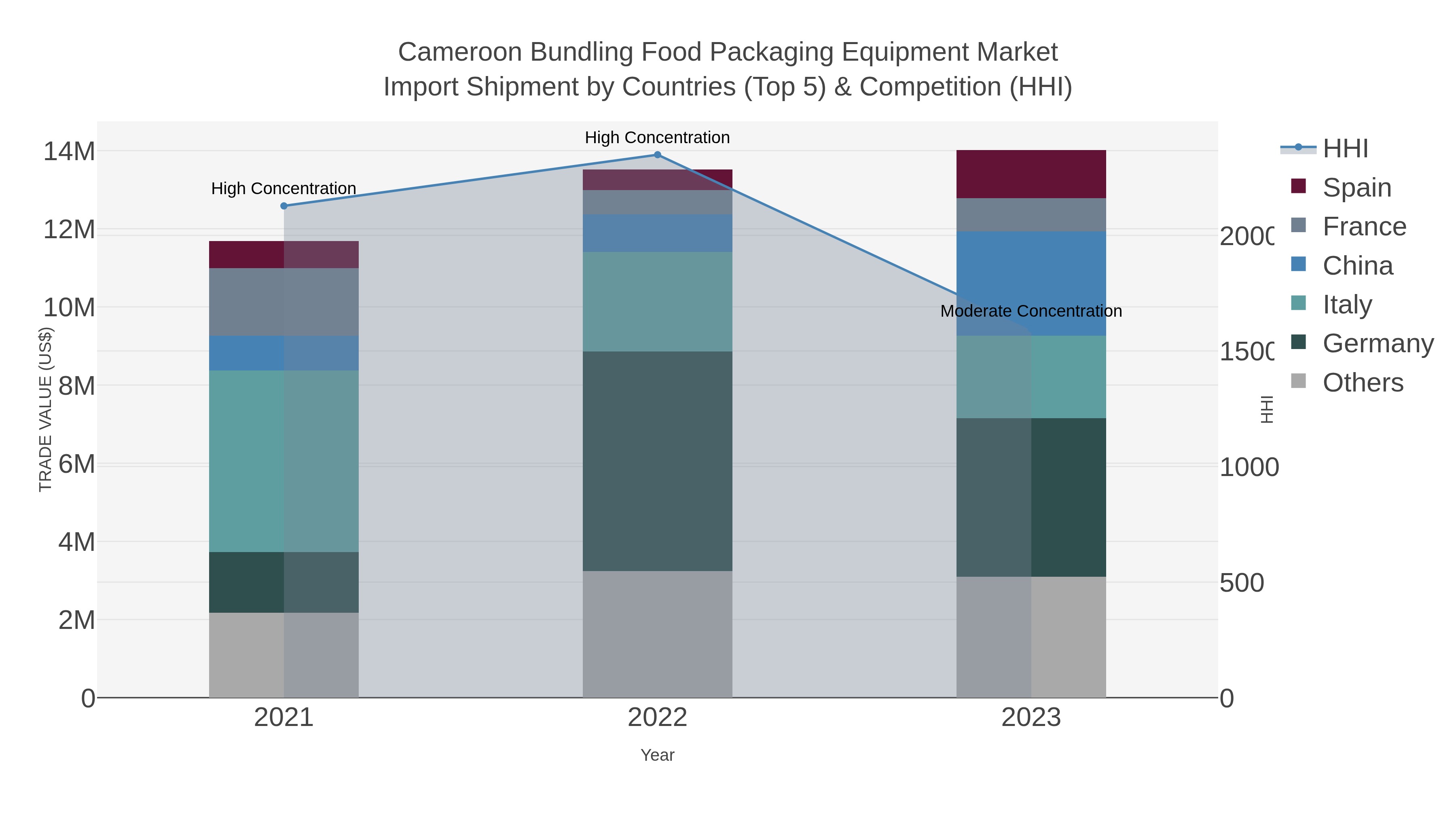 Cameroon Bundling Food Packaging Equipment Market Import Shipment by Countries (Top 5) & Competition (HHI)