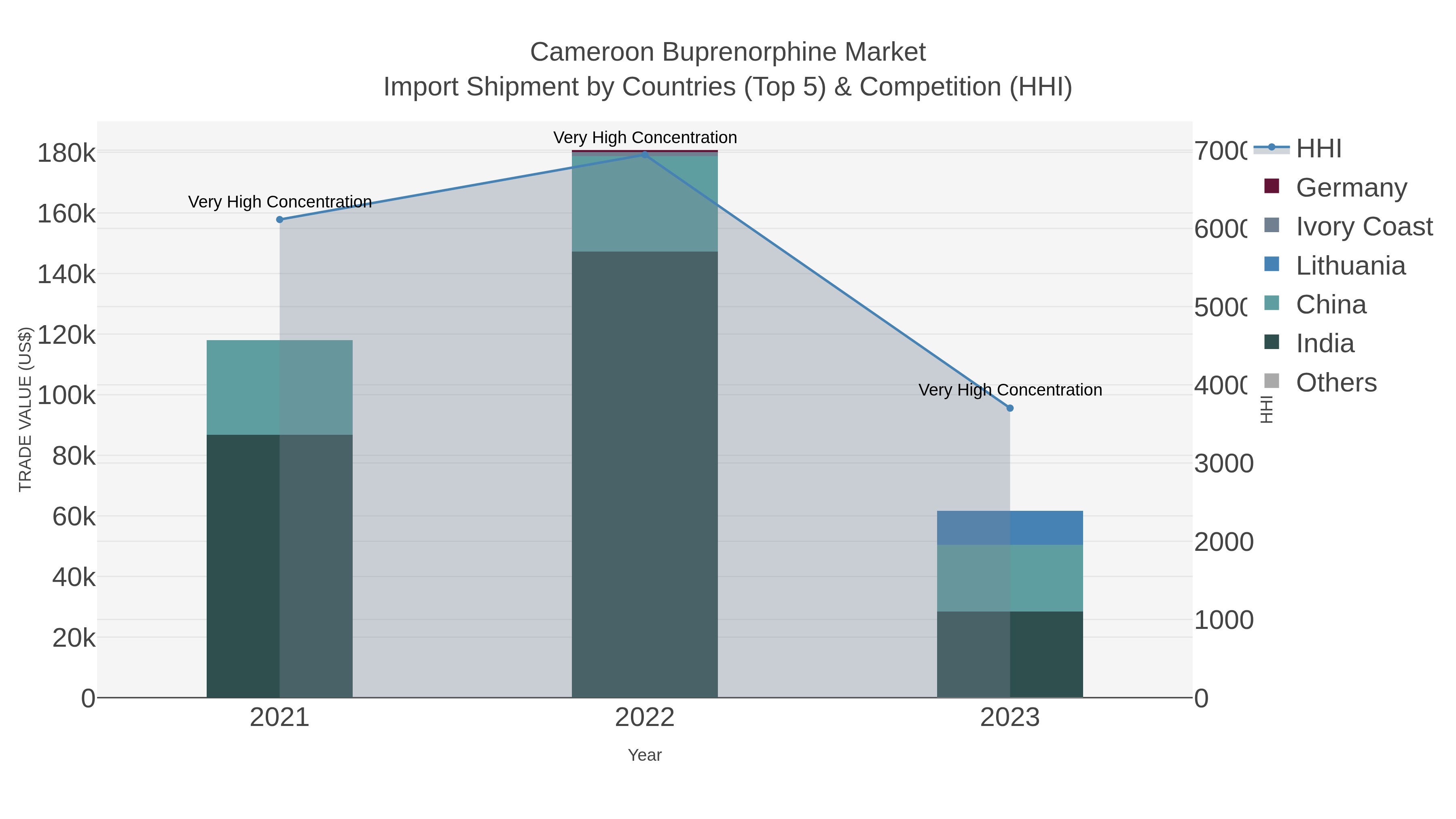 Cameroon Buprenorphine Market Import Shipment by Countries (Top 5) & Competition (HHI)