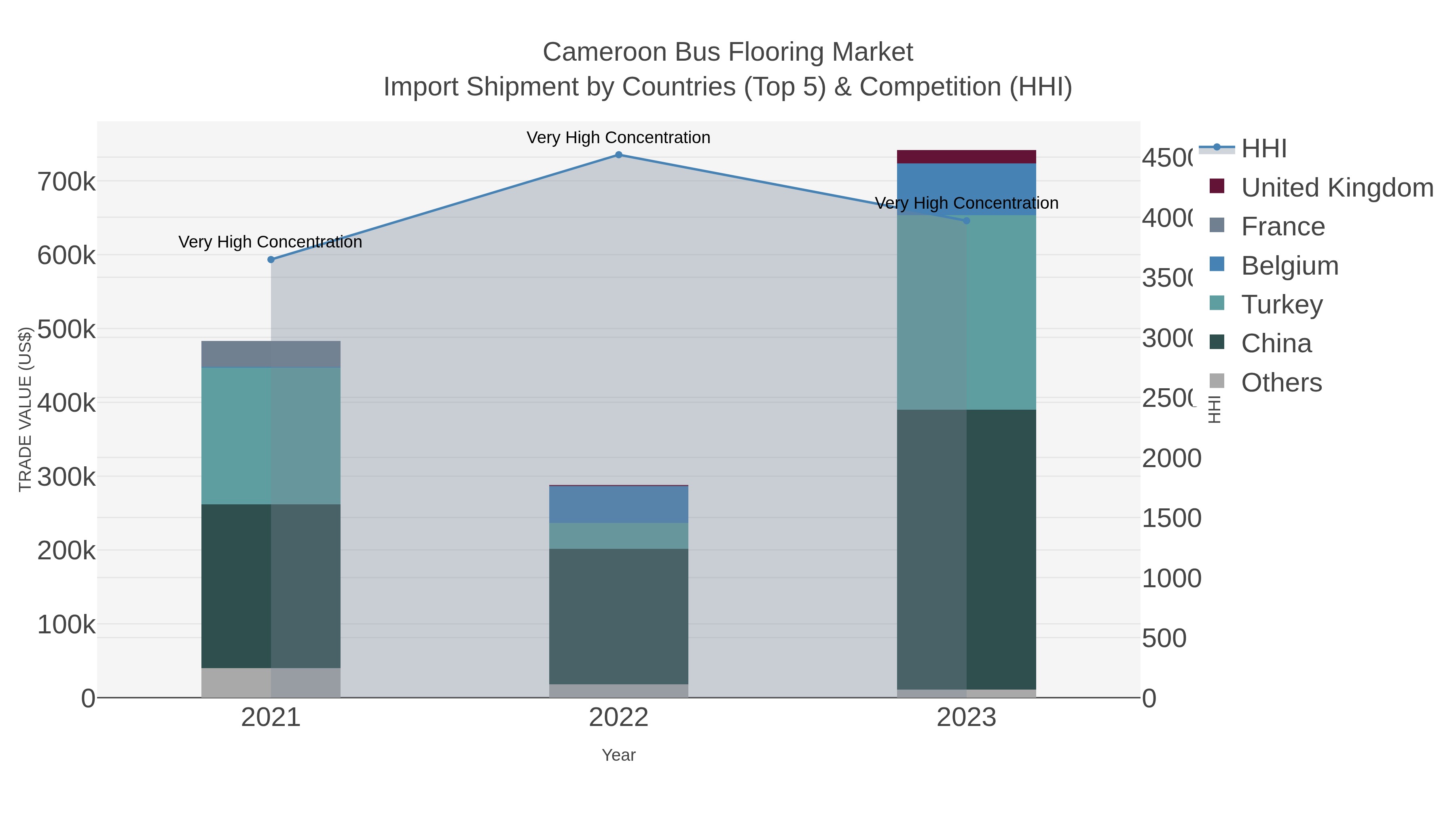 Cameroon Bus Flooring Market Import Shipment by Countries (Top 5) & Competition (HHI)