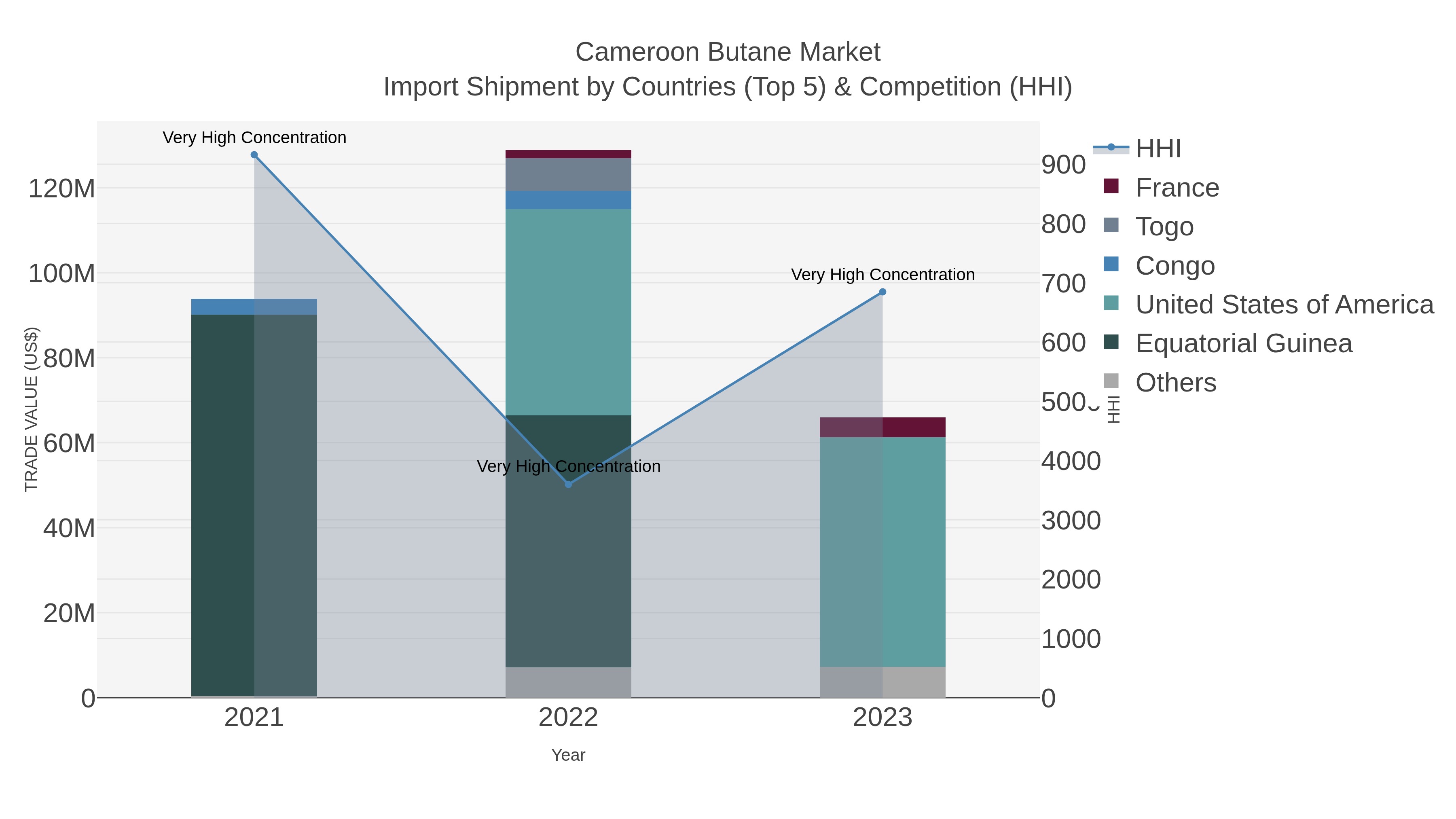 Cameroon Butane Market Import Shipment by Countries (Top 5) & Competition (HHI)