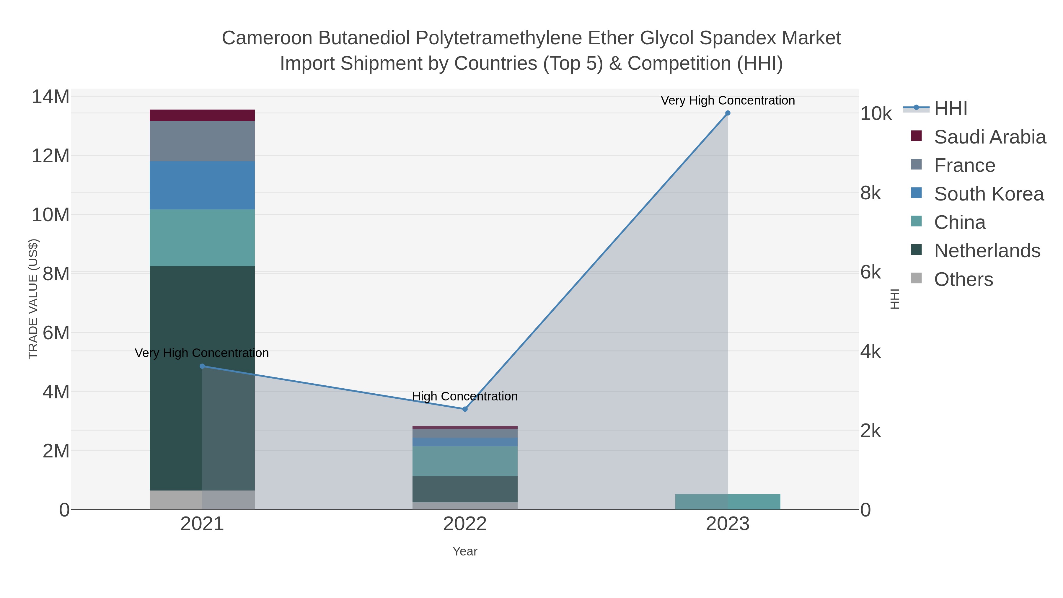 Cameroon Butanediol Polytetramethylene Ether Glycol Spandex Market Import Shipment by Countries (Top 5) & Competition (HHI)