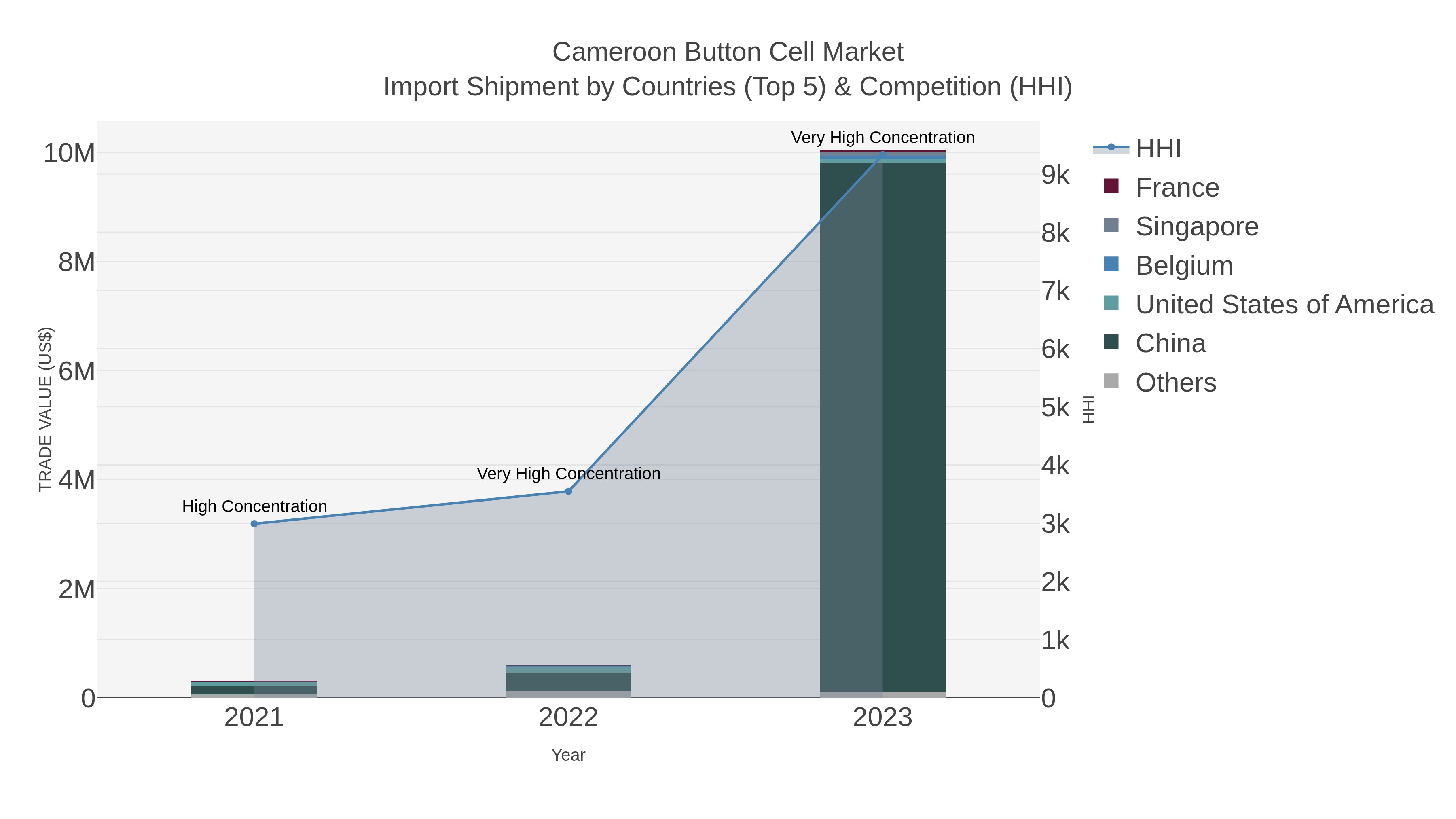 Cameroon Button Cell Market Import Shipment by Countries (Top 5) & Competition (HHI)