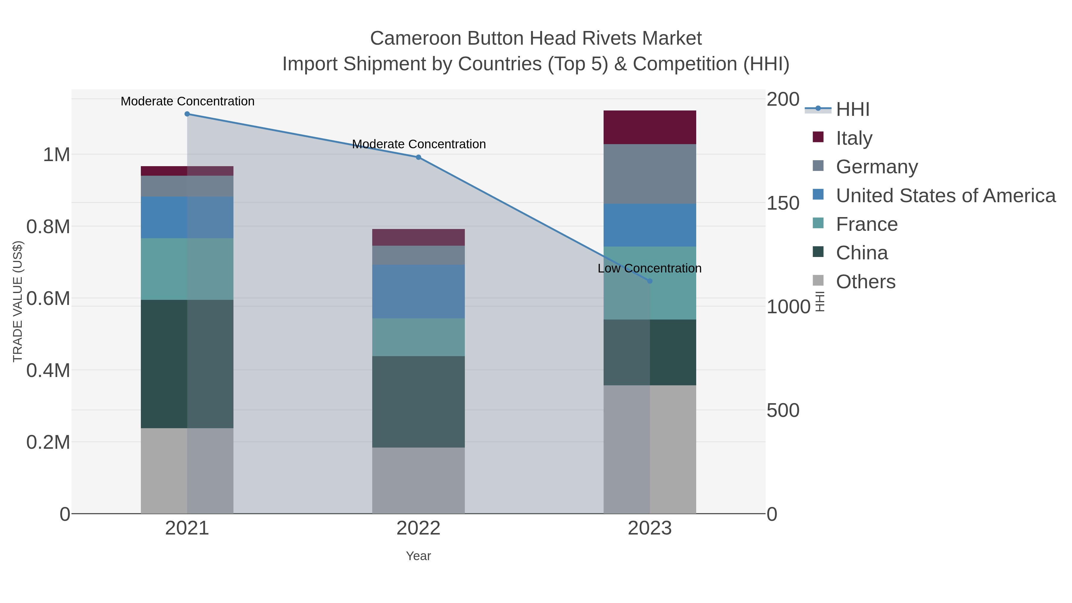 Cameroon Button Head Rivets Market Import Shipment by Countries (Top 5) & Competition (HHI)