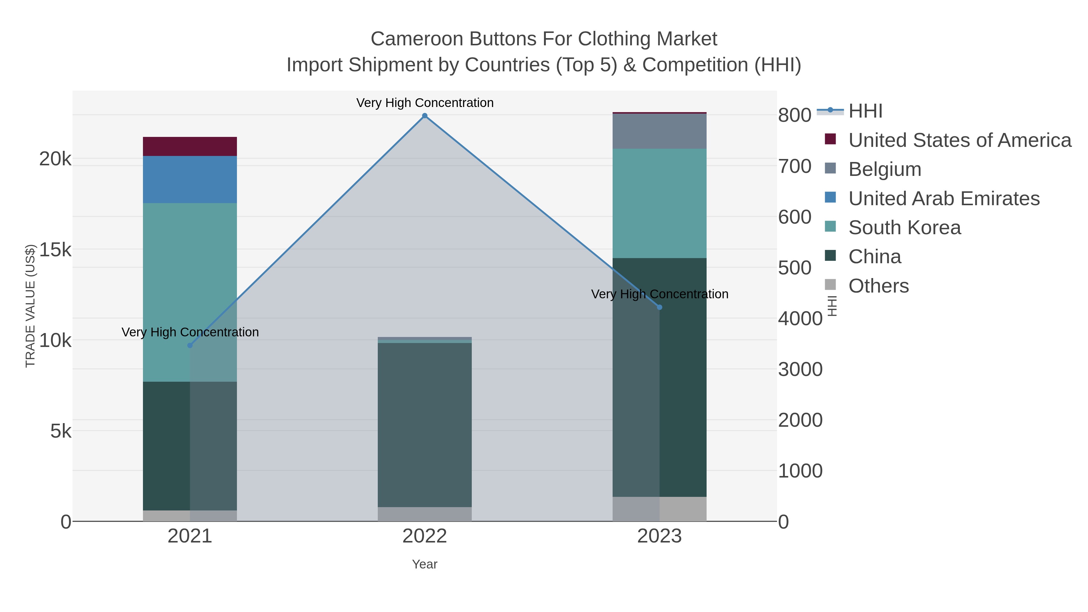 Cameroon Buttons For Clothing Market Import Shipment by Countries (Top 5) & Competition (HHI)